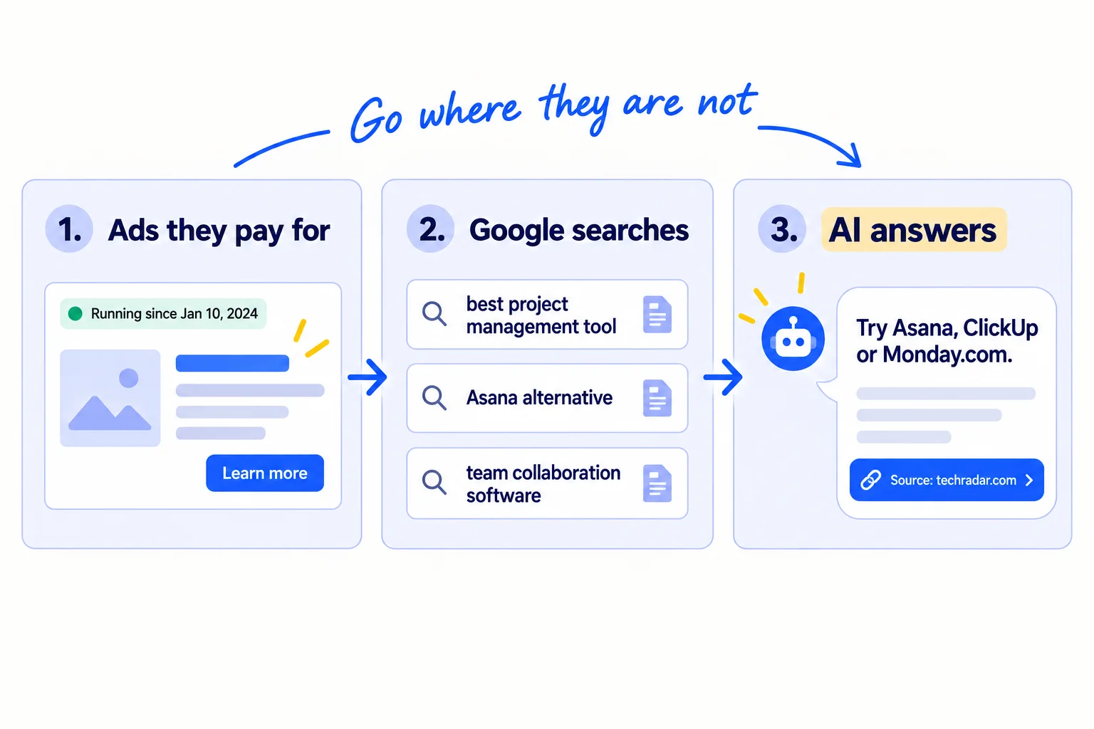 Three checks side by side: 'Ads they pay for' with an ad card and a 'running since' date; 'Google searches' with a short list of search terms and pages; 'AI answers' with a chat bubble naming 3 companies and a source link. A note says 'Go where they are not'.