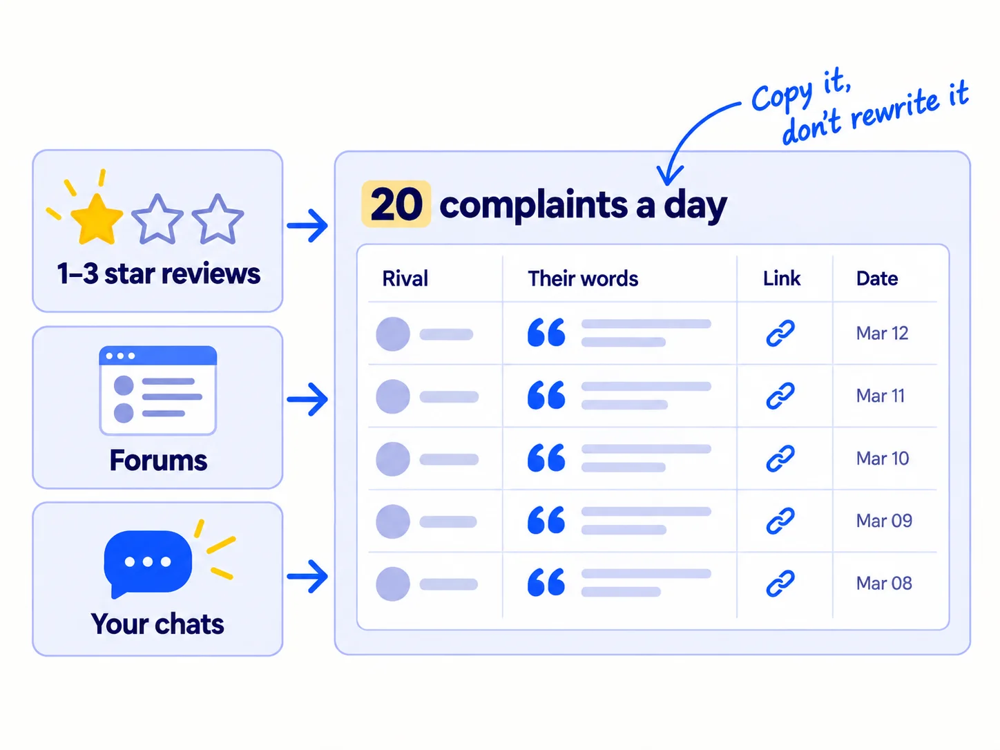 Three sources, '1- to 3-star reviews', 'Forums' and 'Your chats', each feeding a sheet labelled '20 complaints a day'. The sheet has columns 'Rival', 'Their words', 'Link', 'Date'. A note says 'Copy it, don't rewrite it'.