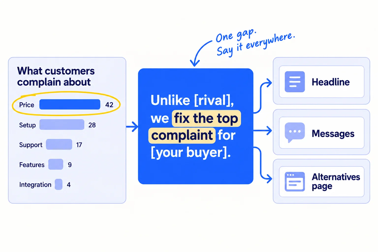 A tally of complaint themes with the top one circled. An arrow leads to one sentence, 'Unlike [rival], we [fix the top complaint] for [your buyer]', which then goes to three places: 'Headline', 'Messages', 'Alternatives page'.