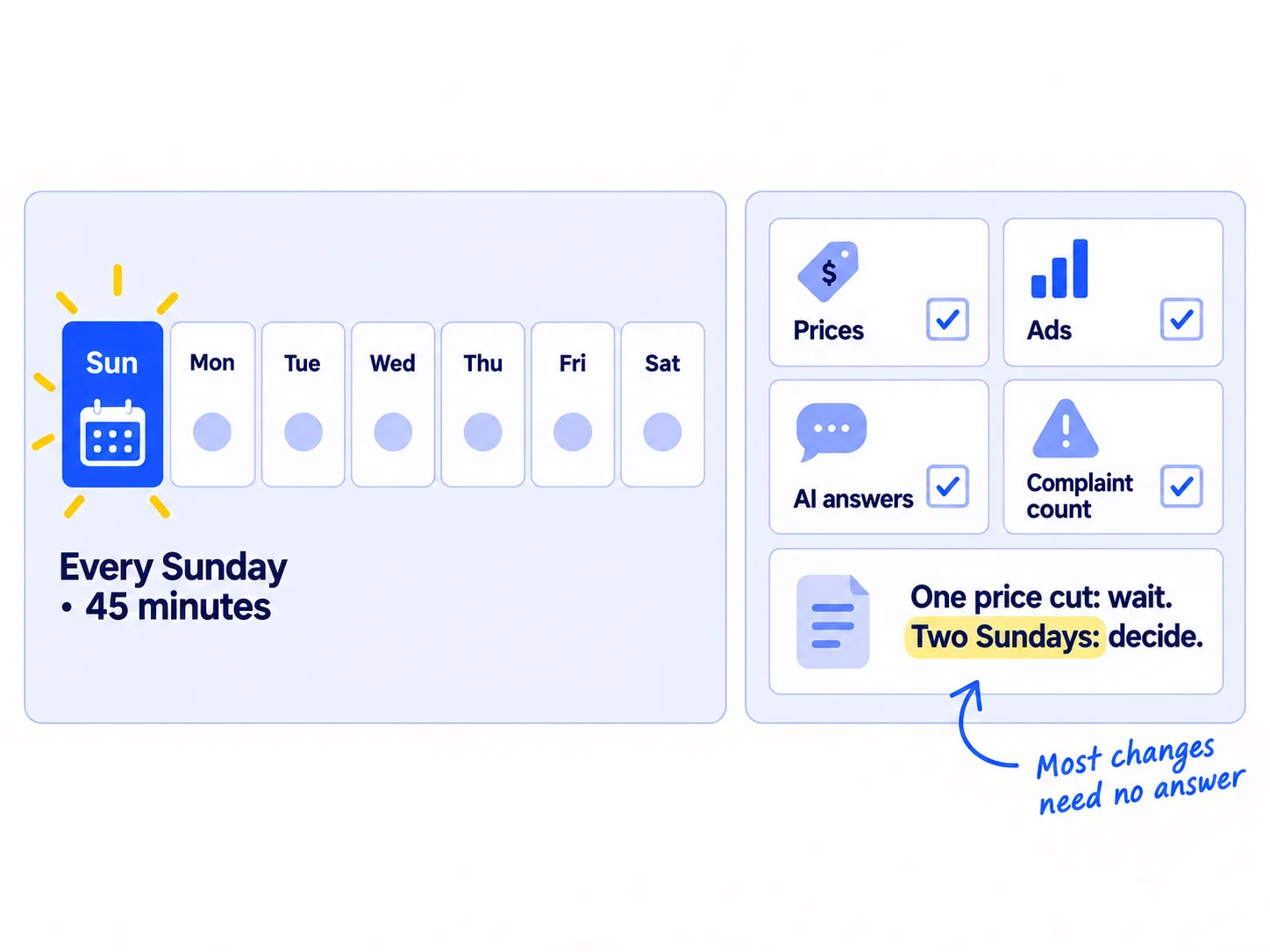 A weekly calendar with Sunday highlighted and '45 minutes'. Four small checks: 'Prices', 'Ads', 'AI answers', 'Complaint count'. A rule underneath: 'One price cut: wait. Two Sundays: decide.'