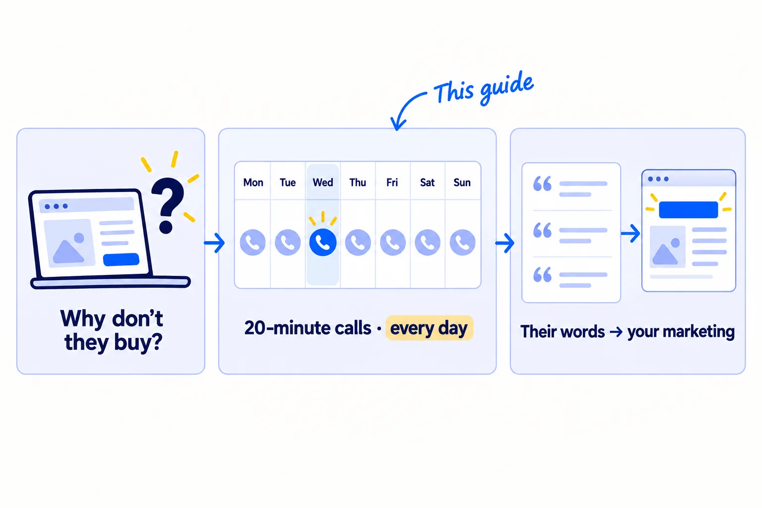 Three panels. First: a founder with a live product and a question mark, labelled 'Why don't they buy?'. Second: a calendar with short calls on every day, labelled '20-minute calls · every day'. Third: a note card of quotes with an arrow to a website headline, labelled 'Their words → your marketing'.
