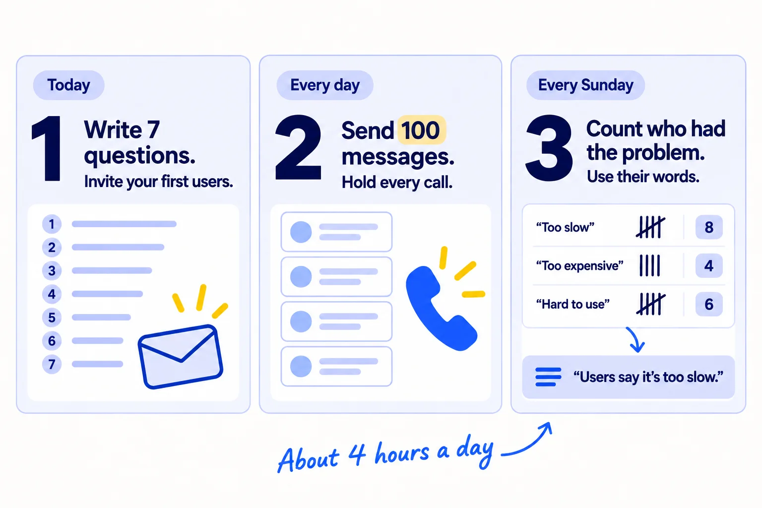 Do these three things. 1, today: write 7 questions about the last time your buyer had the problem, and invite everyone who already signed up or bought to a 20-minute call. 2, every day: send 100 personal messages asking for a 20-minute interview, hold every call, and write down their exact words within 10 minutes. 3, every Sunday: count who had the problem in the last 30 days, and put the words 3 or more people used into your headline and first message line.