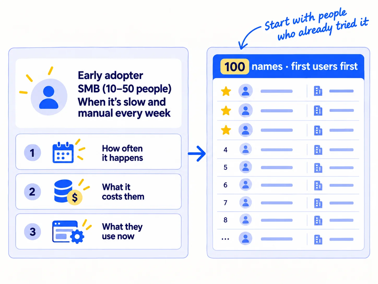 A sentence card reading '[Kind of buyer] · [size] · [the moment it hurts]' with three numbered boxes under it: '1. How often it happens', '2. What it costs them', '3. What they use now'. An arrow leads to a list labelled '100 names · first users first'.