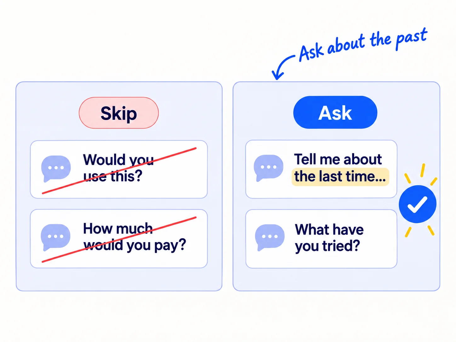 Two cards. The crossed-out card reads 'Would you use this?' and 'How much would you pay?'. The ticked card reads 'Tell me about the last time…' and 'What have you tried?'.