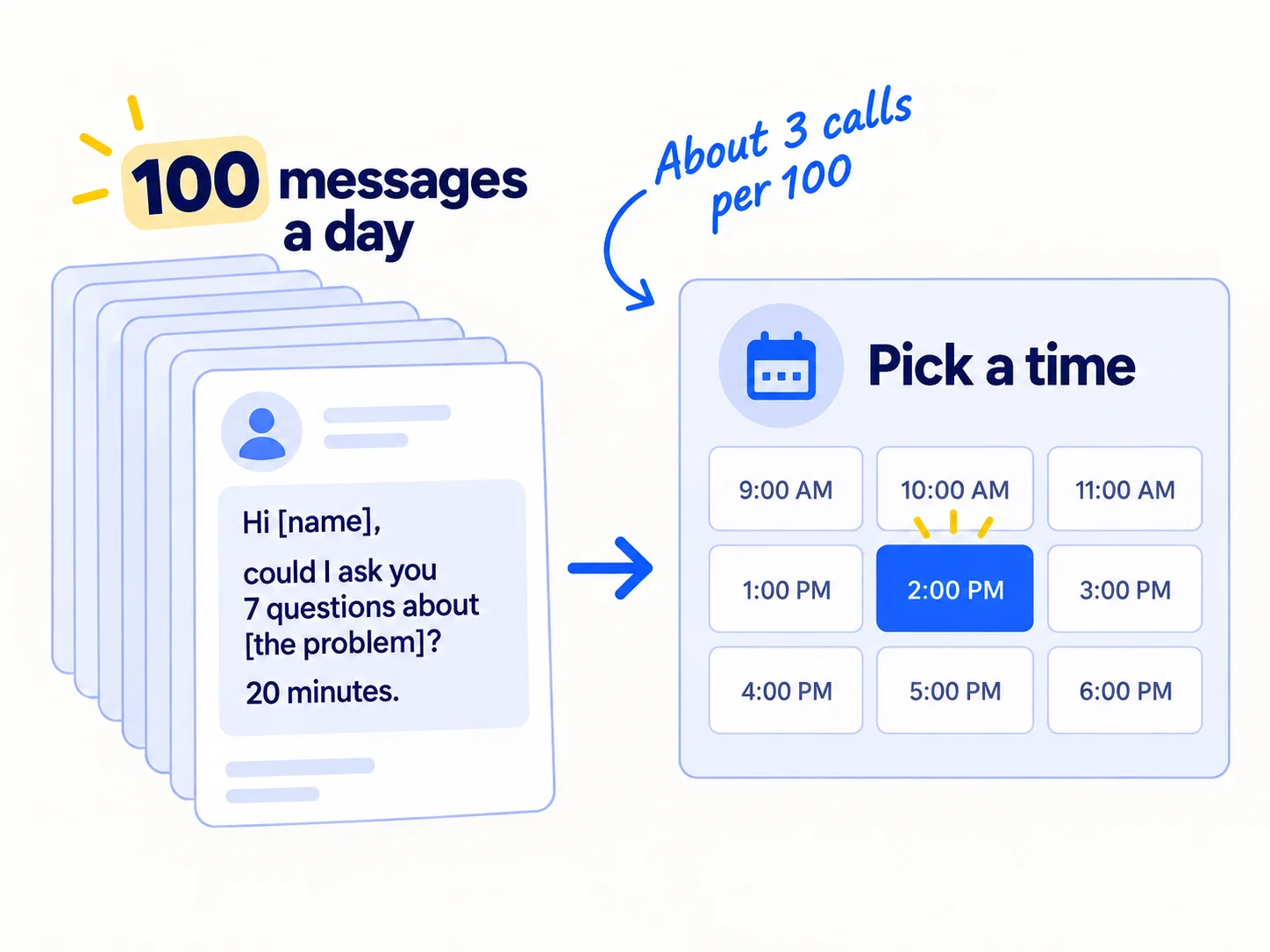 A tall stack of message cards labelled '100 messages a day'. The front card reads 'Hi [name], could I ask you 7 questions about [the problem]? 20 minutes.' An arrow leads to a booking page with time slots.