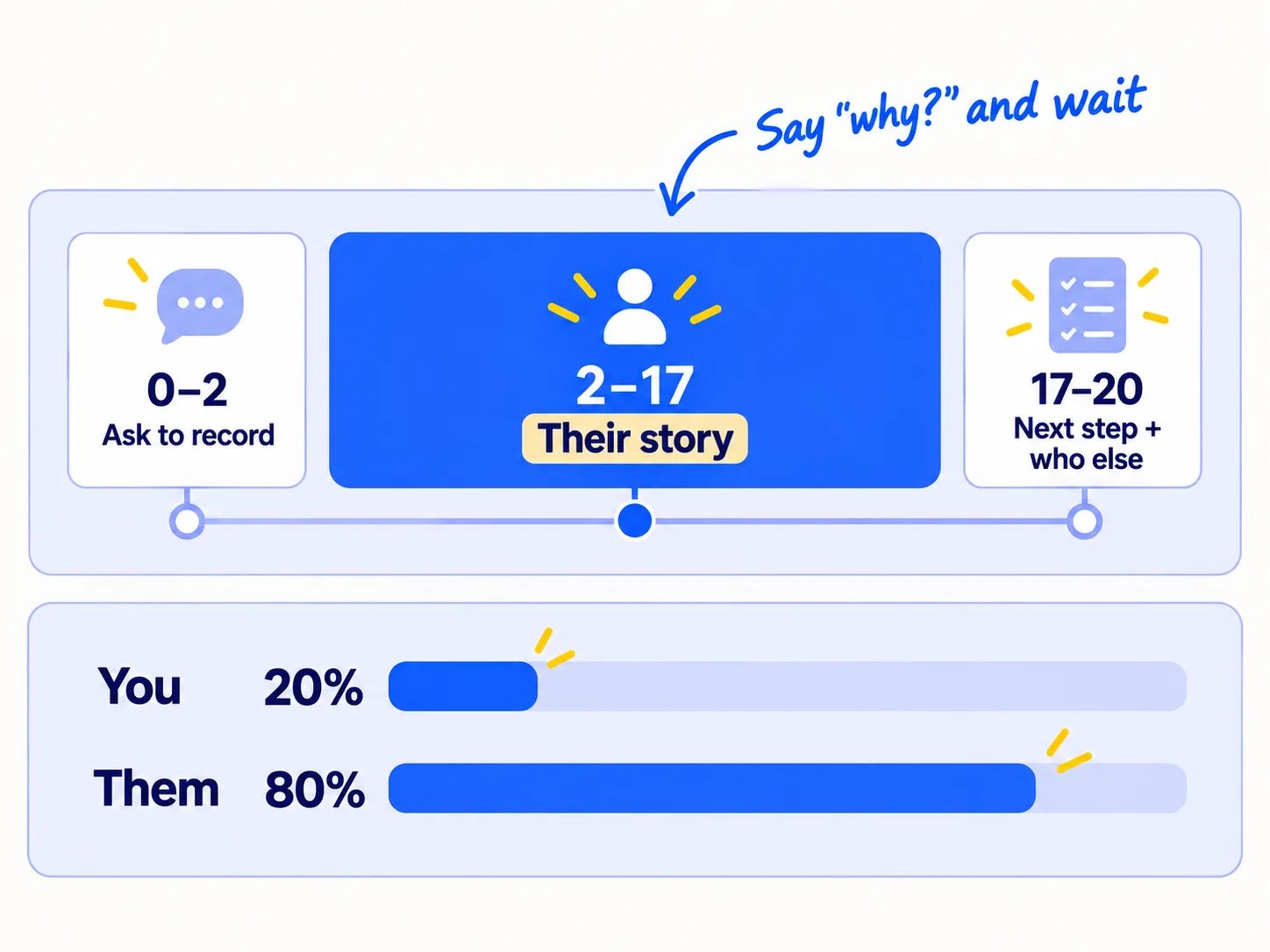 A call timeline of 20 minutes: '0–2 Ask to record', '2–17 Their story', '17–20 Next step + who else'. Beside it, a talk meter: 'You 20%', 'Them 80%'.