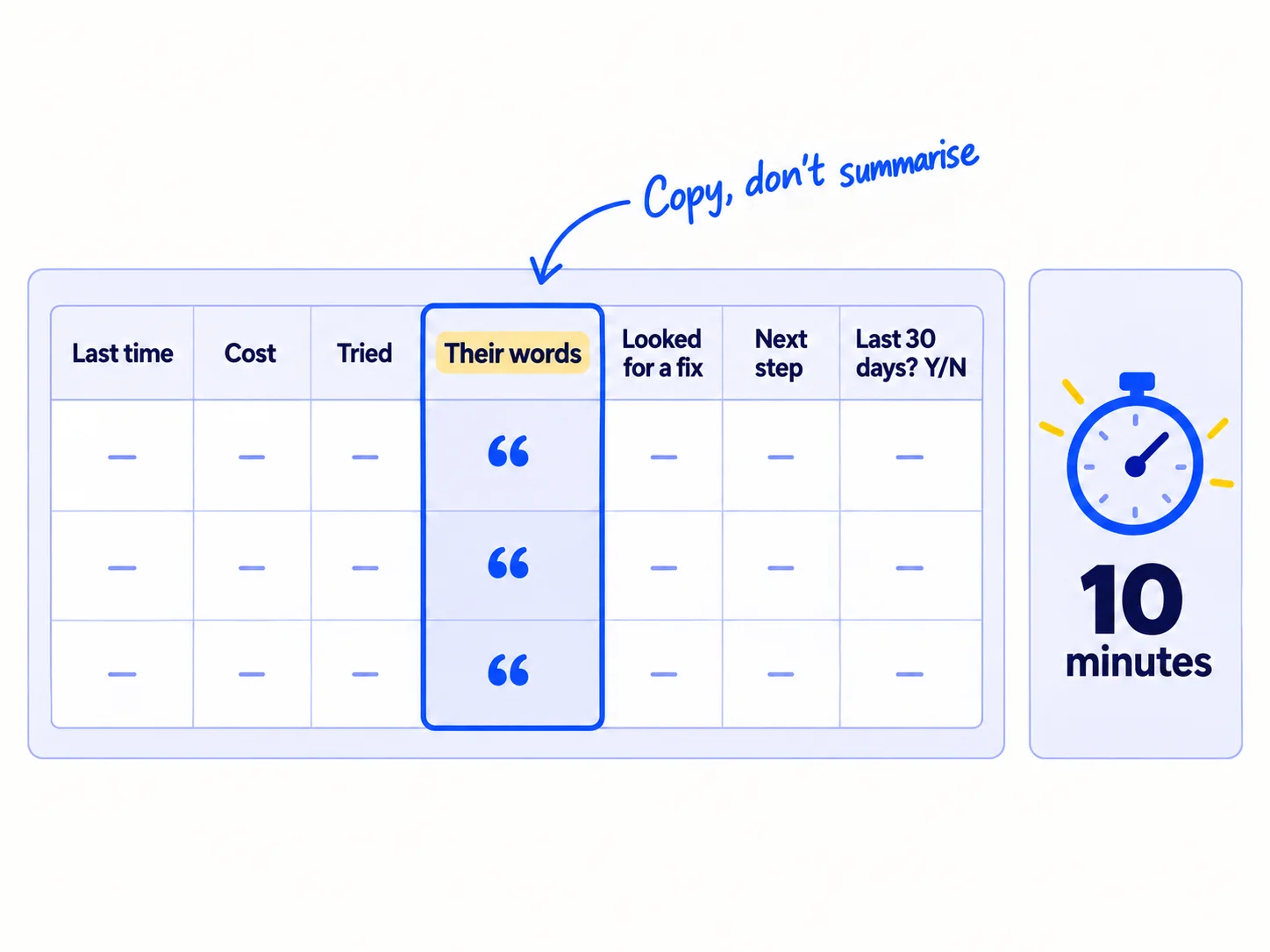 A notes sheet with columns 'Last time', 'Cost', 'Tried', 'Their words', 'Looked for a fix', 'Next step', 'Last 30 days? Y/N'. A timer next to it reads '10 minutes'.