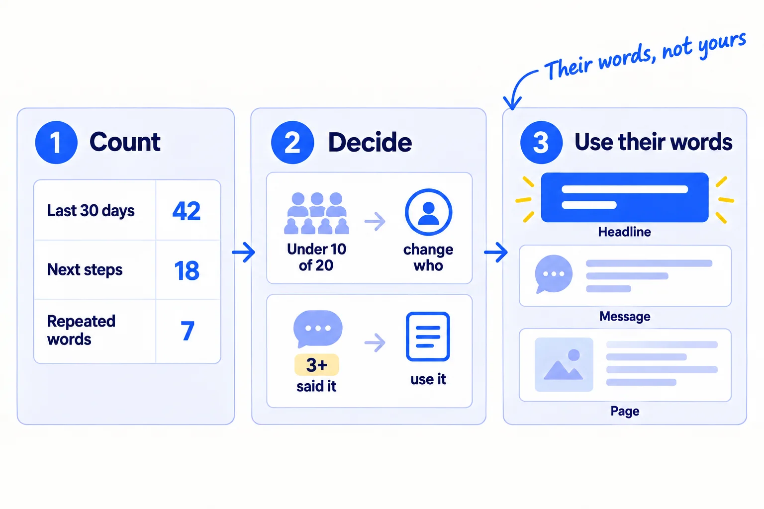 Three steps. '1. Count': a tally of 'Last 30 days: Y', 'Next steps', 'Repeated words'. '2. Decide': two rules, 'Under 10 of 20 → change who' and '3+ said it → use it'. '3. Use their words': a headline, a message and a page.