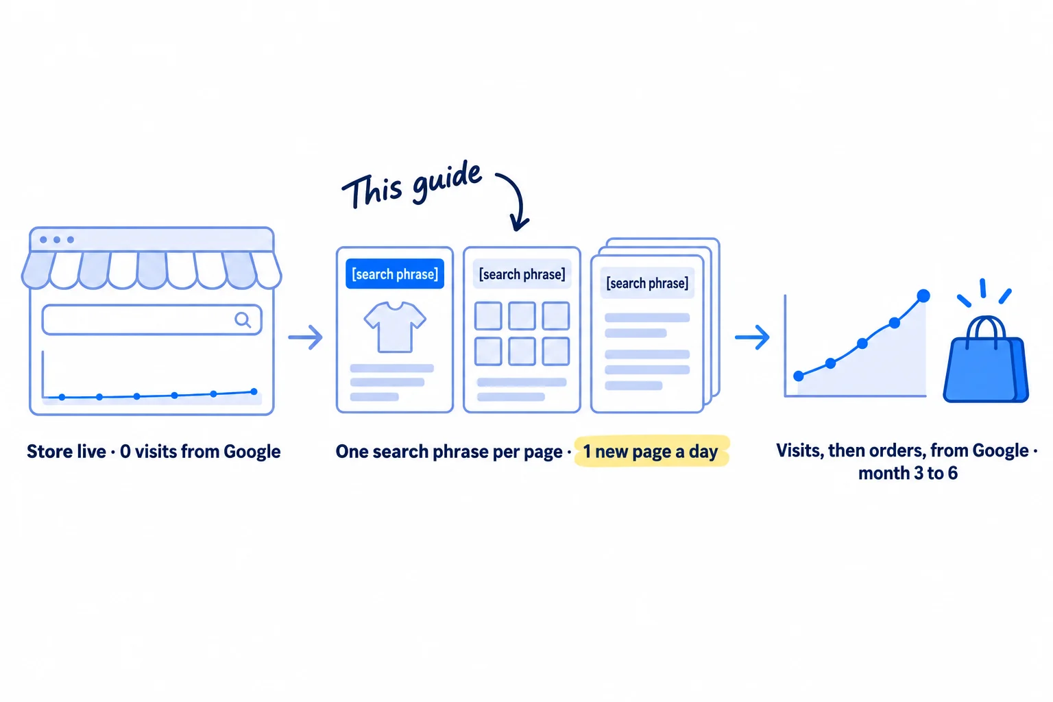 Three panels. First: a store window with a flat line, labelled 'Store live · 0 visits from Google'. Second: a product page, a collection page and a stack of daily pages, each with one search phrase tag, labelled 'One search phrase per page · 1 new page a day'. Third: a small line chart rising and a shopping bag, labelled 'Visits, then orders, from Google · month 3 to 6'.