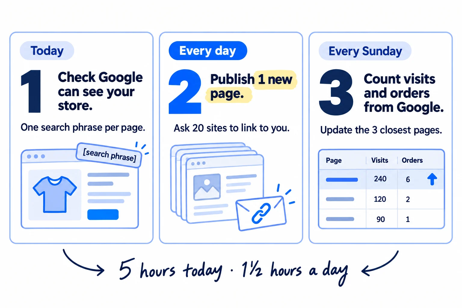 Do these three things. 1, today: check Google can see your store, then give every product and collection page one search phrase. 2, every day: publish 1 new page for a search shoppers type before they buy, and ask 20 sites to link to you. 3, every Sunday: count visits and orders from Google, and update the 3 pages closest to page one. About 5 hours today, then 1 hour 30 minutes a day.