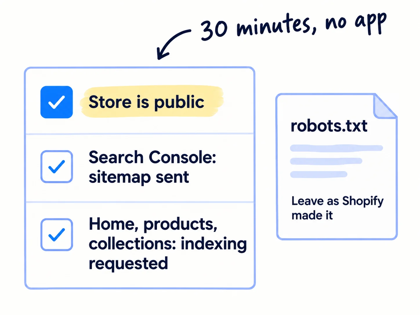 A checklist with three ticks: 'Store is public', 'Search Console: sitemap sent', 'Home, products, collections: indexing requested'. Beside it, a small robots.txt card labelled 'Leave as Shopify made it'.