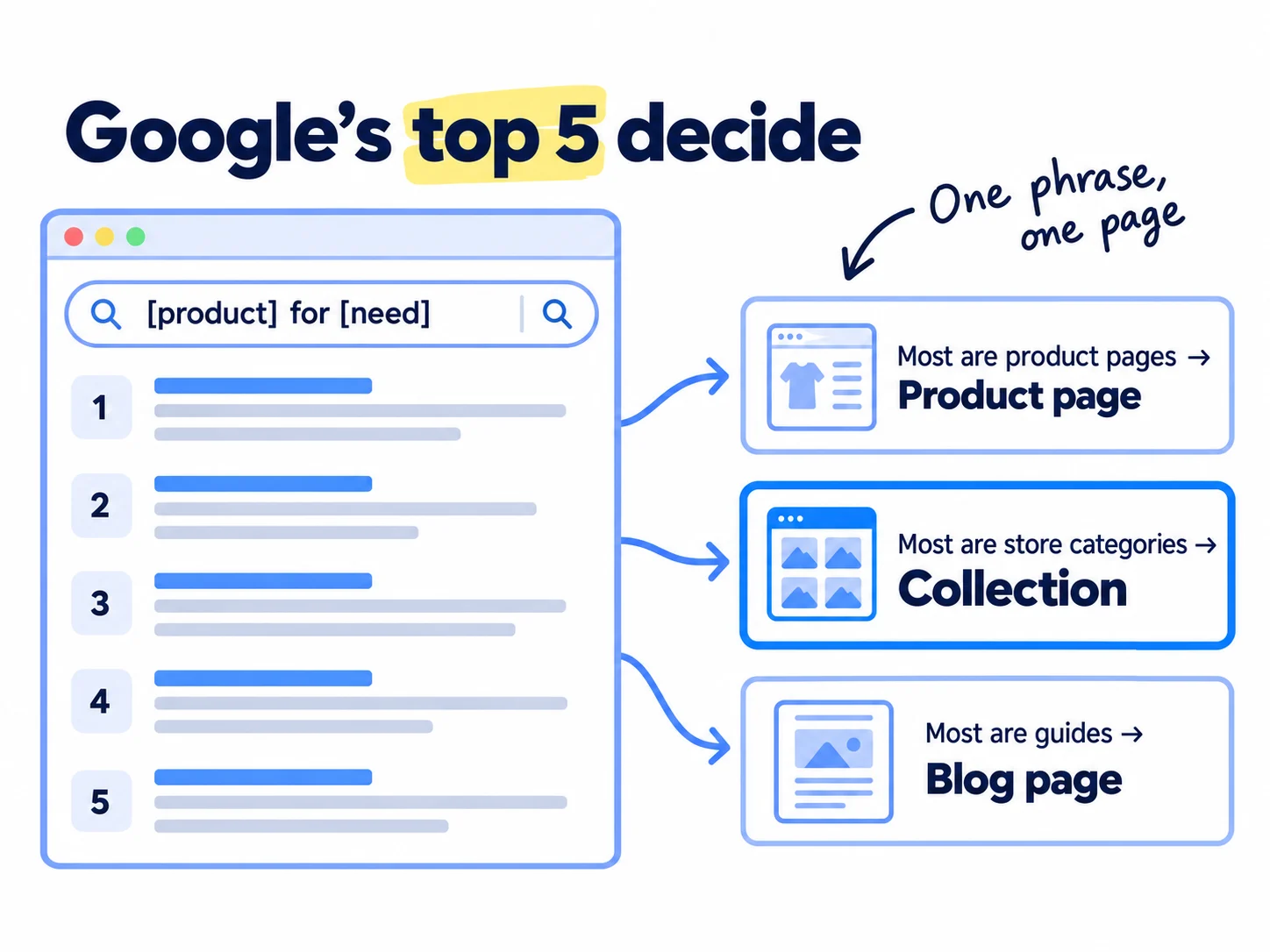A search results page for '[product] for [need]' with the top 5 results marked. If most are product pages, an arrow leads to 'Product page'. If most are store category pages, an arrow leads to 'Collection'. If most are guides, an arrow leads to 'Blog page'. Label: 'Google's top 5 decide'.