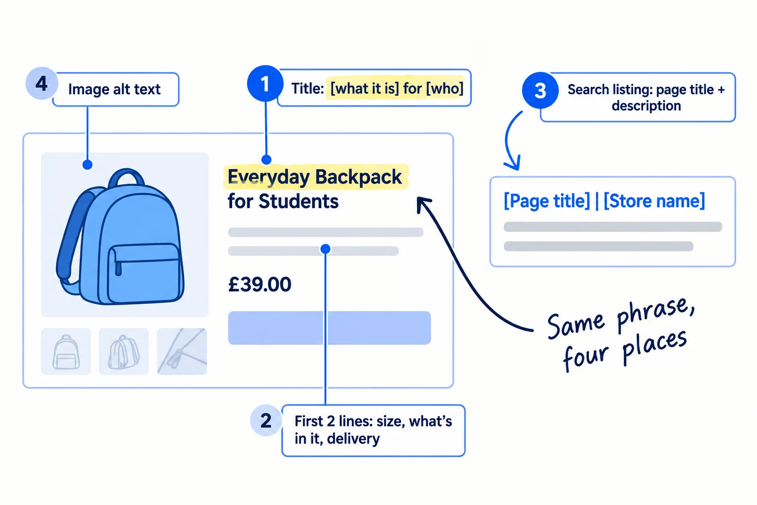 A product page with four numbered labels: 1 'Title: [what it is] for [who]', 2 'First 2 lines: size, what's in it, delivery', 3 'Search listing: page title + description', 4 'Image alt text'. A small search result card shows the page title and description as Google shows them.