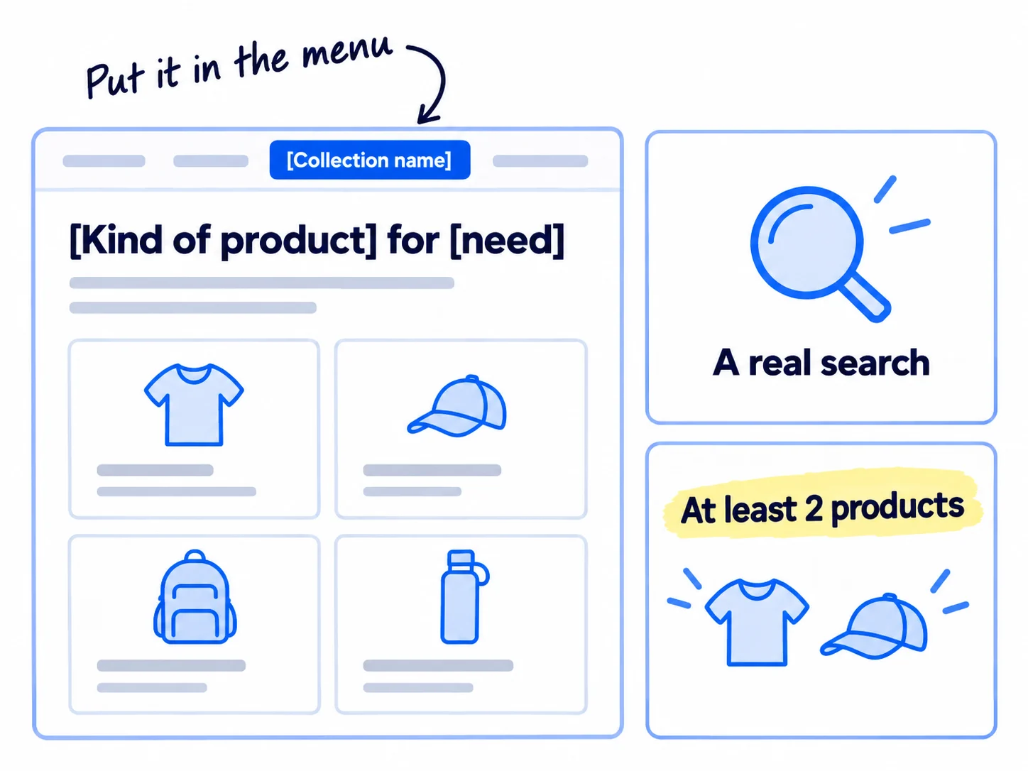 A collection page: a title '[Kind of product] for [need]', two short lines of text above a grid of product cards, and a menu bar with the collection's name highlighted. Two rules beside it: 'A real search' and 'At least 2 products'.