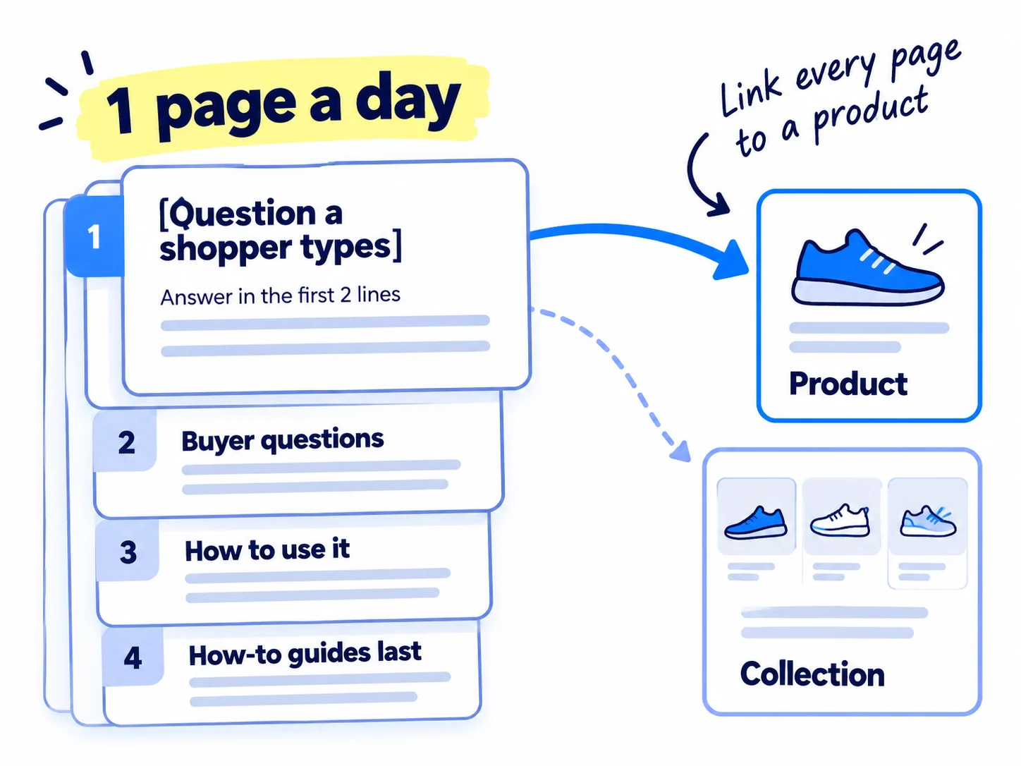 A stack of page cards labelled '1 page a day', ordered top to bottom: 'Compare and choose', 'Buyer questions', 'How to use it', 'How-to guides last'. The top page has two arrows to a product card and a collection card. Label: 'Answer in the first 2 lines'.