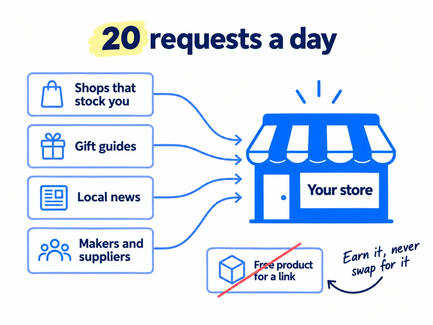 Four kinds of sites point arrows to one store: 'Shops that stock you', 'Gift guides', 'Local news', 'Makers and suppliers'. A crossed-out card reads 'Free product for a link'. Label: '20 requests a day'.