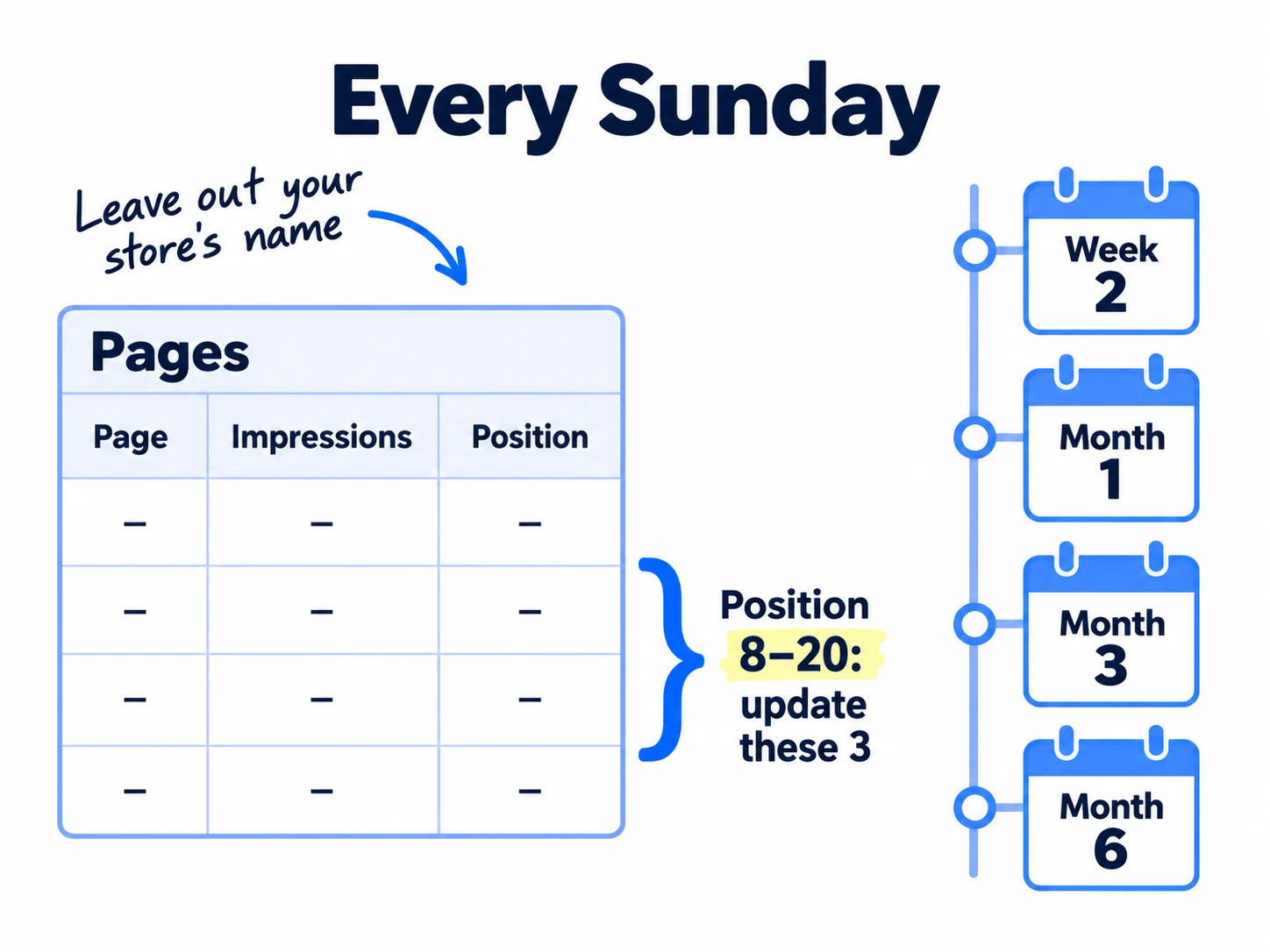 A Search Console table with the columns Page, Impressions and Position. Rows at position 8 to 20 are marked 'Update these 3'. Beside it, four check dates: 'Week 2', 'Month 1', 'Month 3', 'Month 6'. Label: 'Every Sunday'.