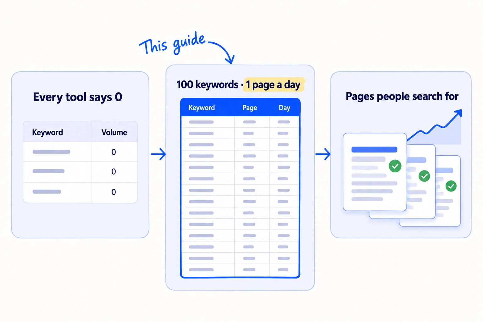 Three panels. First: a keyword tool showing 0 searches next to every phrase, labelled 'Every tool says 0'. Second: a sheet of 100 phrases, one page each, labelled '100 keywords · 1 page a day'. Third: a stack of published pages with a small line chart rising, labelled 'Pages people search for'.