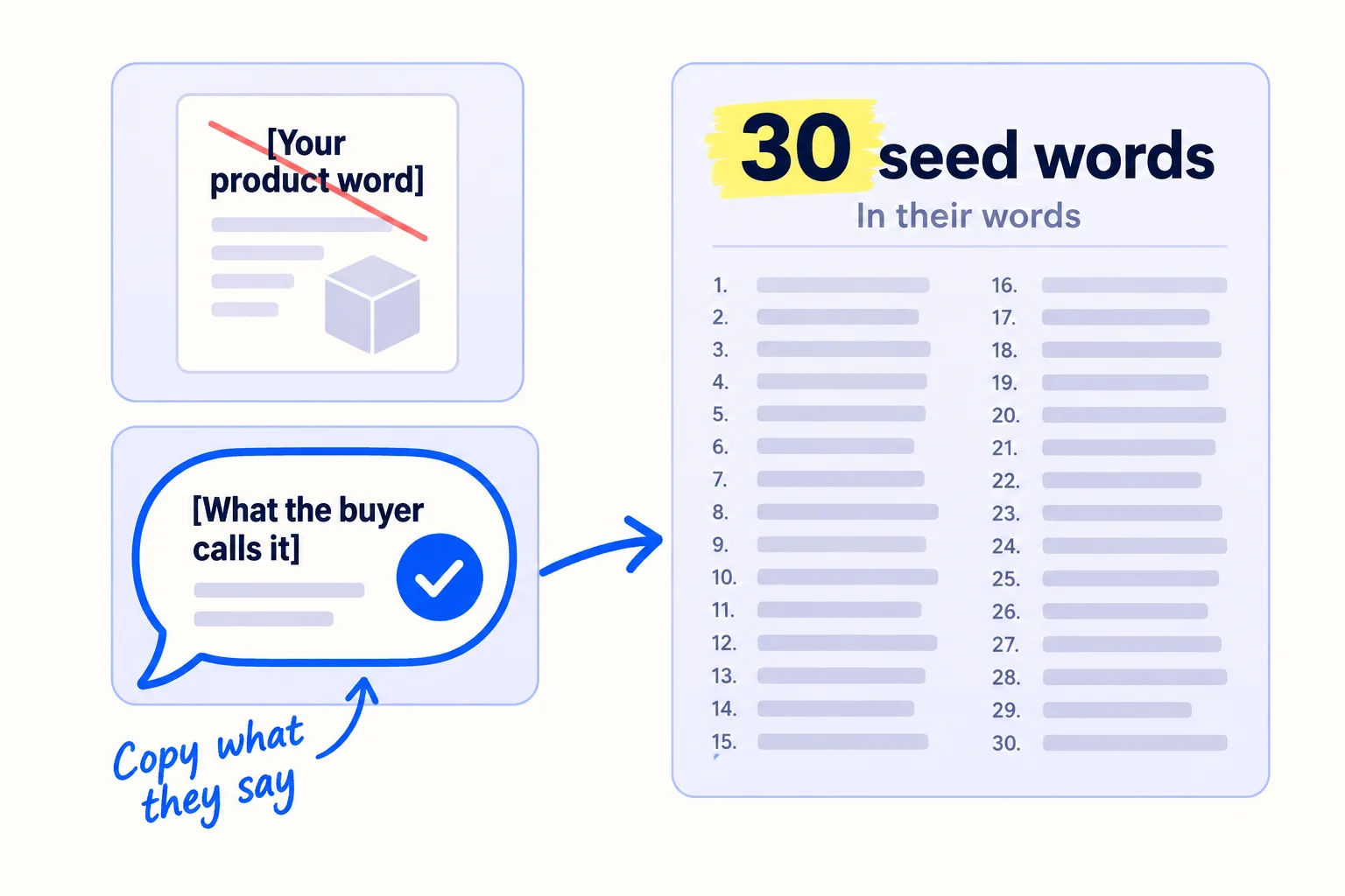 A product brochure reading '[Your product word]' is crossed out. A speech bubble reading '[What the buyer calls it]' is ticked, and it leads to a list labelled '30 seed words · In their words'. Note: 'Copy what they say'.