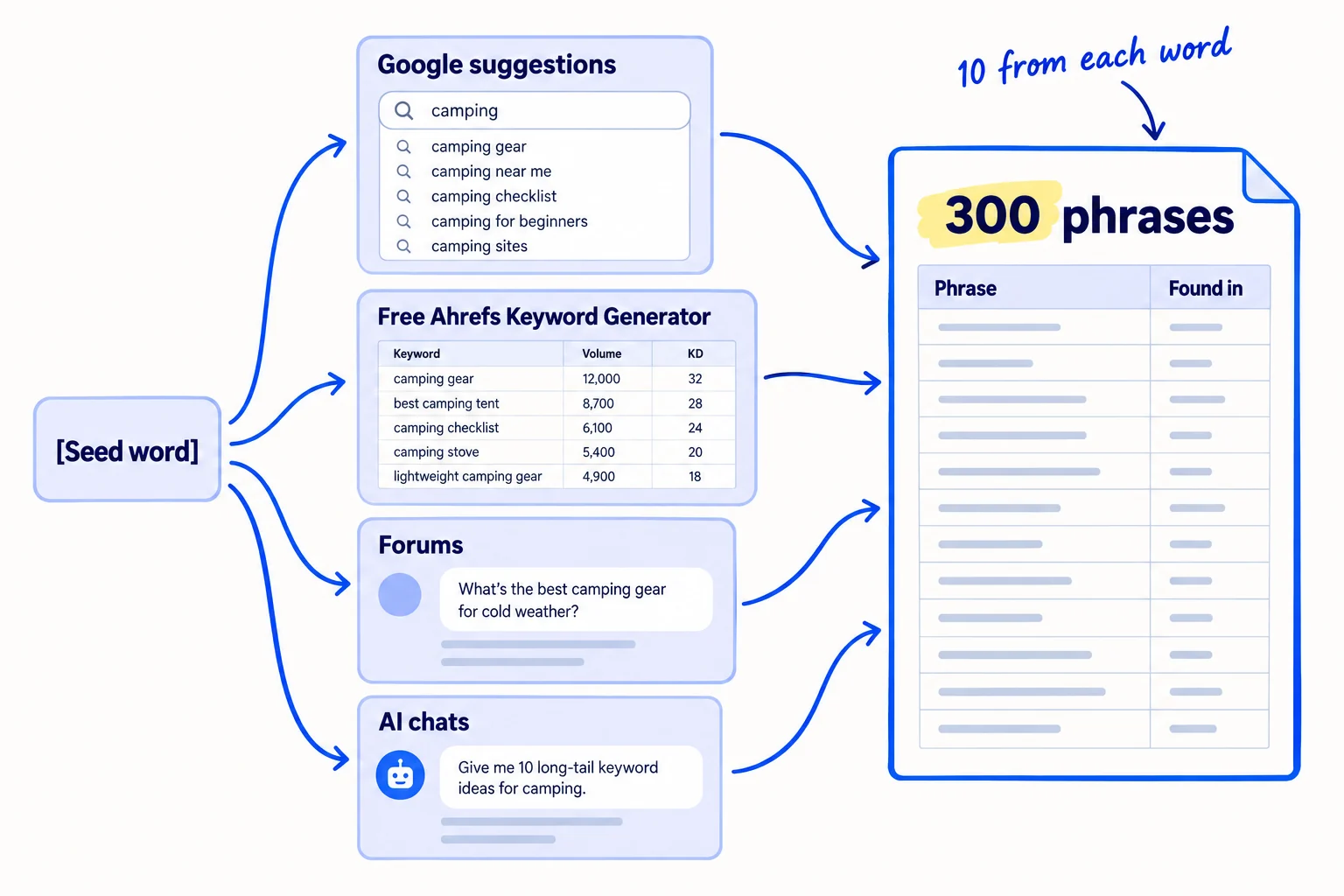 One seed word leads to four sources: Google suggestions, the free Ahrefs Keyword Generator, forums and AI chats. They fill a sheet labelled '300 phrases', with a column saying where each one was found.