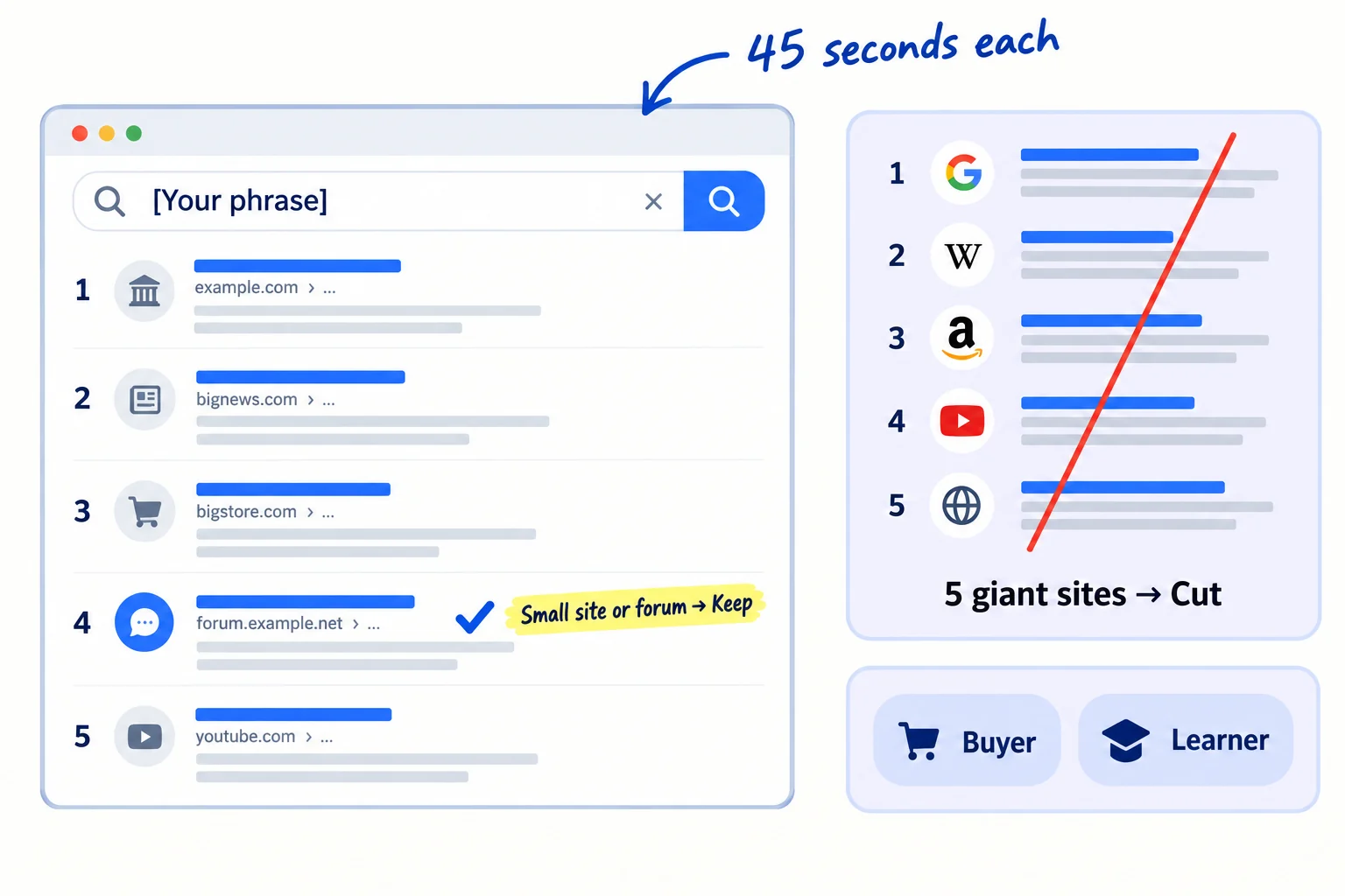 A Google results page for one phrase, with the top 5 results marked. A small site or a forum thread among them gets a tick and 'Keep'. Five giant sites get a cross and 'Cut'. Beside it, two tags: 'Buyer' and 'Learner'.