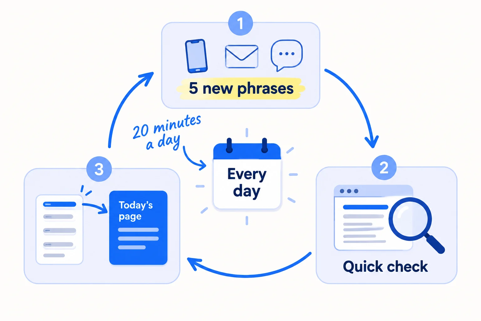 A daily loop: 5 new phrases come in from calls, emails and forums; each gets a quick check; the top phrase on the list goes to today's page. Label: '20 minutes a day'.