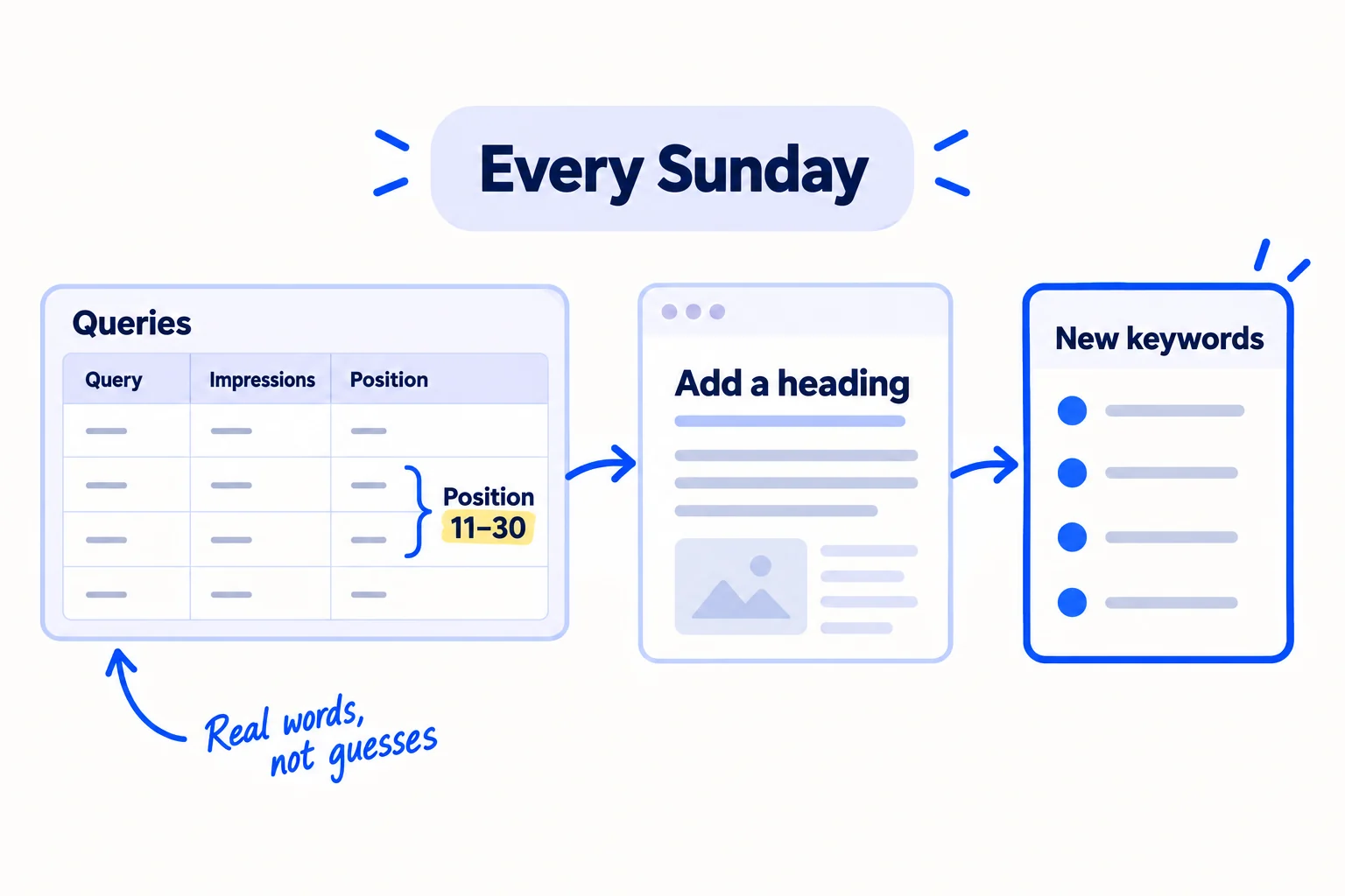 A Search Console Queries table with the columns Query, Impressions and Position. Rows at position 11 to 30 are highlighted with the label 'Page 2 and 3: add a heading'. New rows are copied into the keyword list. Label: 'Every Sunday'.