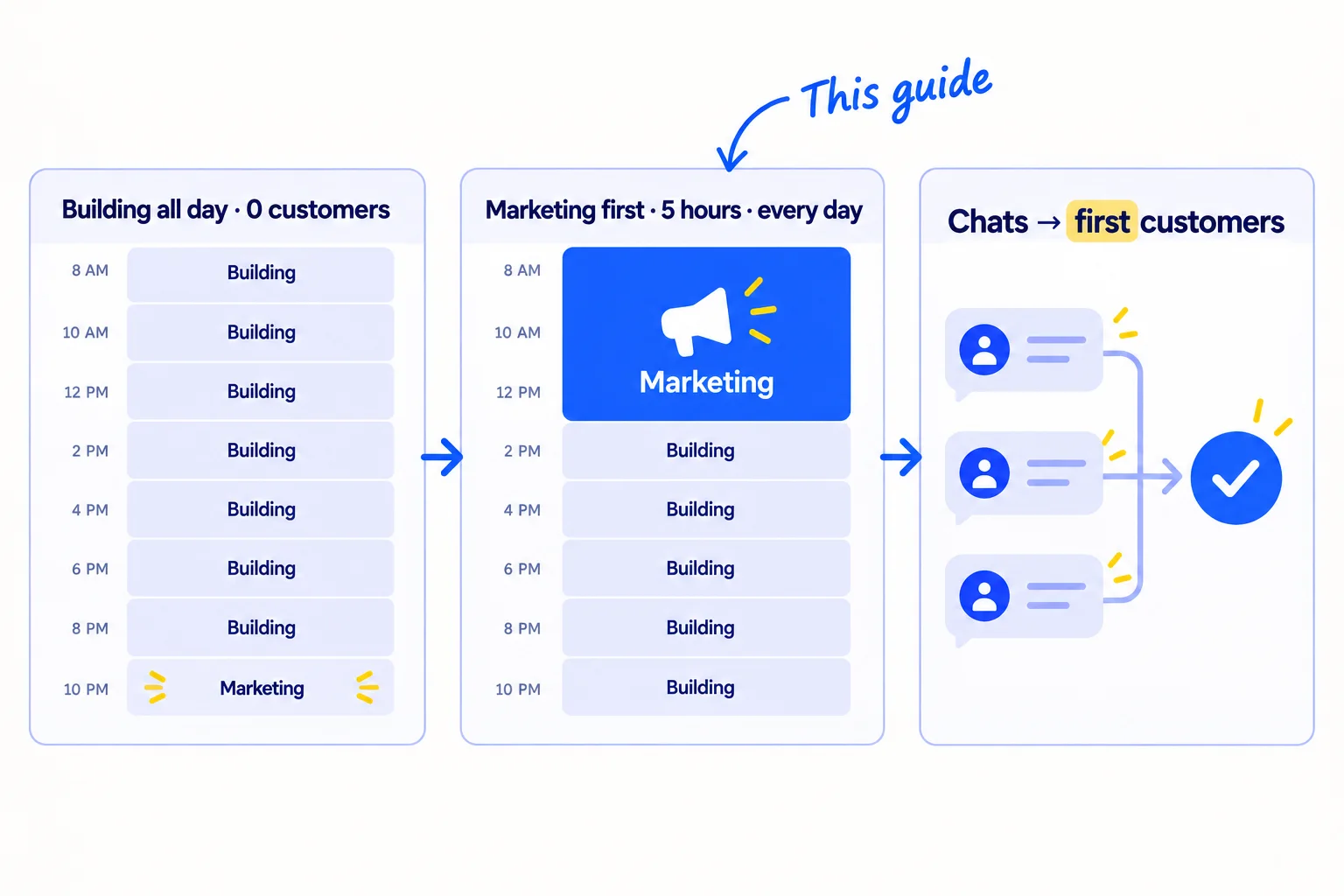 Three panels. First: a full day where building fills almost every hour and marketing is a thin sliver at the end, labelled 'Building all day · 0 customers'. Second: the same day with one big marketing block first, labelled 'Marketing first · 5 hours · every day'. Third: a small row of chat bubbles, then a tick, labelled 'Chats → first customers'.