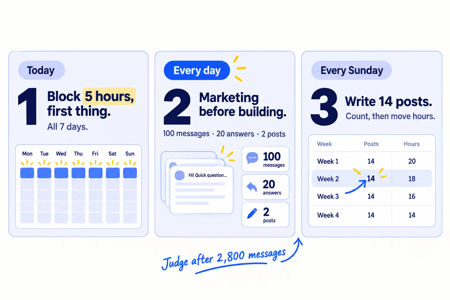 Do these three things. 1, today: block 5 hours of marketing in your calendar, first thing, on all 7 days, and cut product work to make room. 2, every day: do the marketing block before you build: 100 personal messages, 20 answers and 2 posts. 3, every Sunday: write and schedule next week's 14 posts, count chats and customers by source, and move your hours.