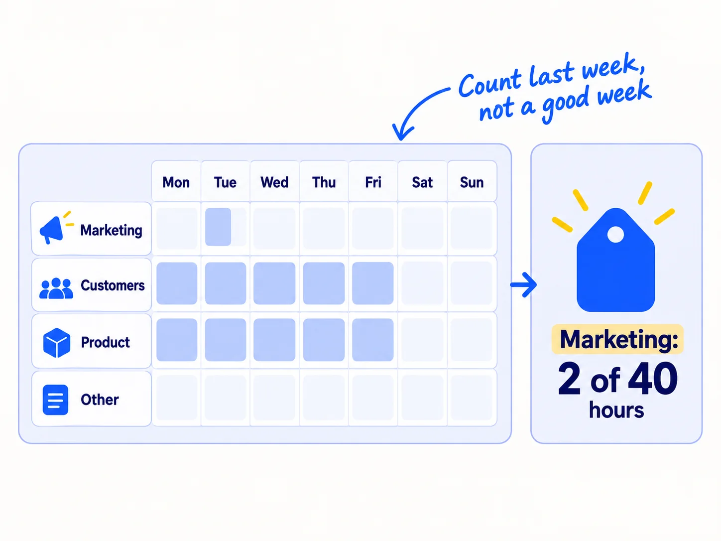 A week sheet with seven day columns and four rows: Marketing, Customers, Product, Other. The Marketing row is almost empty. A total at the side reads 'Marketing: [hours] of [hours]'.