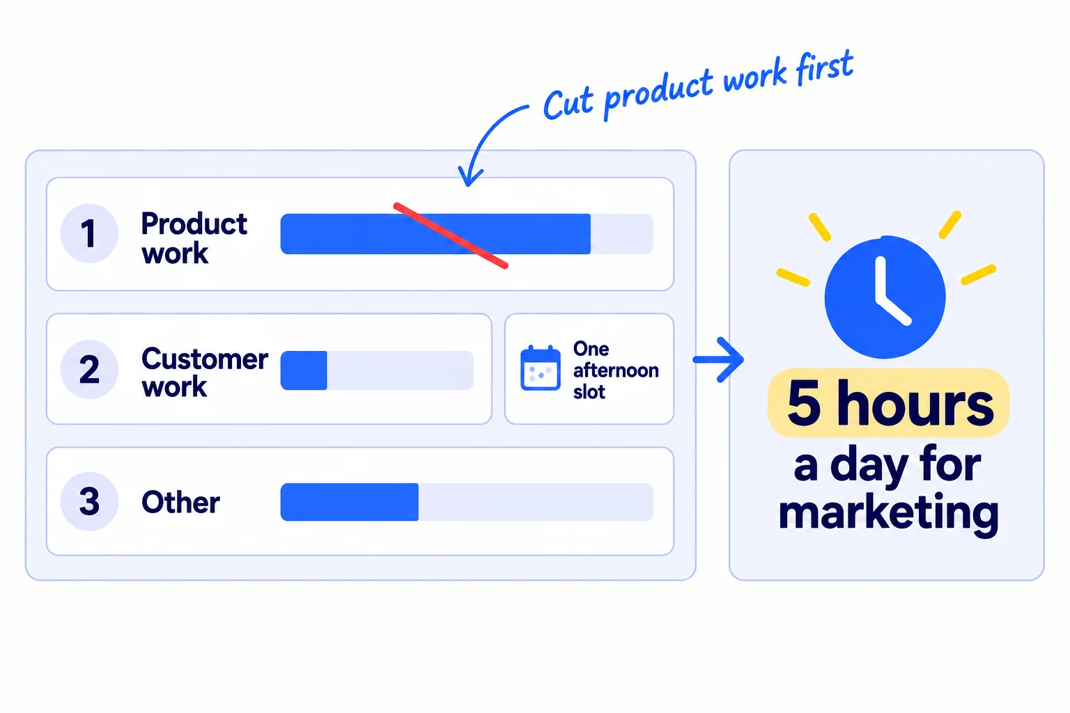 Three stacked bars for the order of cuts. First: 'Product work' with a cut line through most of it. Second: 'Customer work' squeezed into one afternoon slot. Third: 'Other' shortened. An arrow leads to a freed block labelled '5 hours a day for marketing'.
