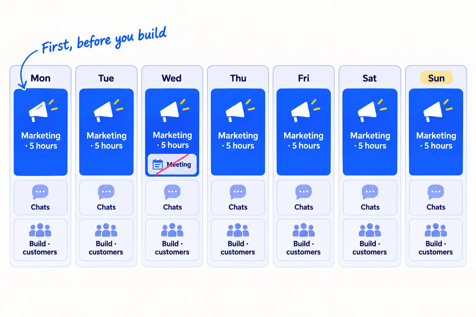 A week calendar, Monday to Sunday. The top of every day, weekends included, is one tall block labelled 'Marketing · 5 hours'. Below it, smaller blocks read 'Chats' and 'Build · customers'. A red slash crosses a meeting placed inside the marketing block.