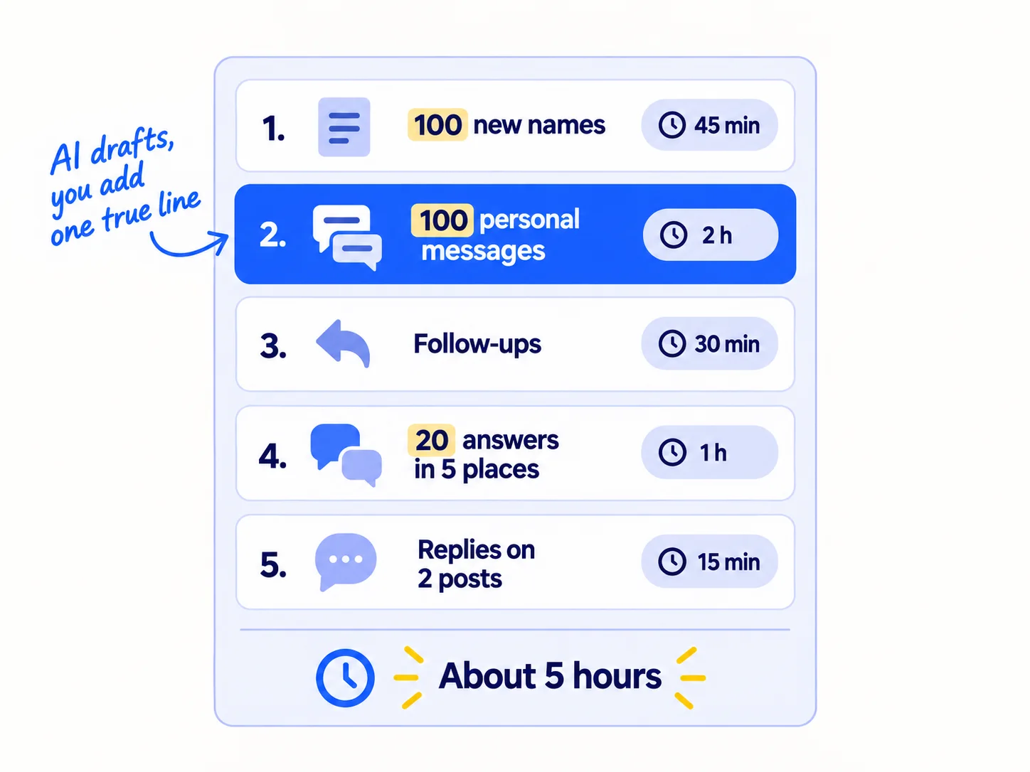 A vertical list of five parts of the block, each with its time: 100 new names, 45 minutes; 100 personal messages, 2 hours; follow-ups, 30 minutes; 20 answers in 5 places, 1 hour; replies on 2 posts, 15 minutes. A total at the bottom reads 'About 5 hours'.