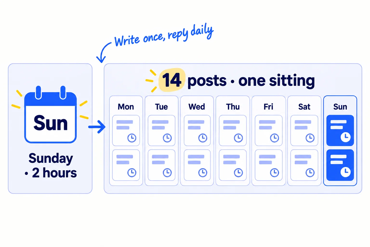 A Sunday card leads to a week grid with two small post cards on each of the seven days, 14 in total, each with a small clock mark for scheduled. A label reads '14 posts · one sitting'.
