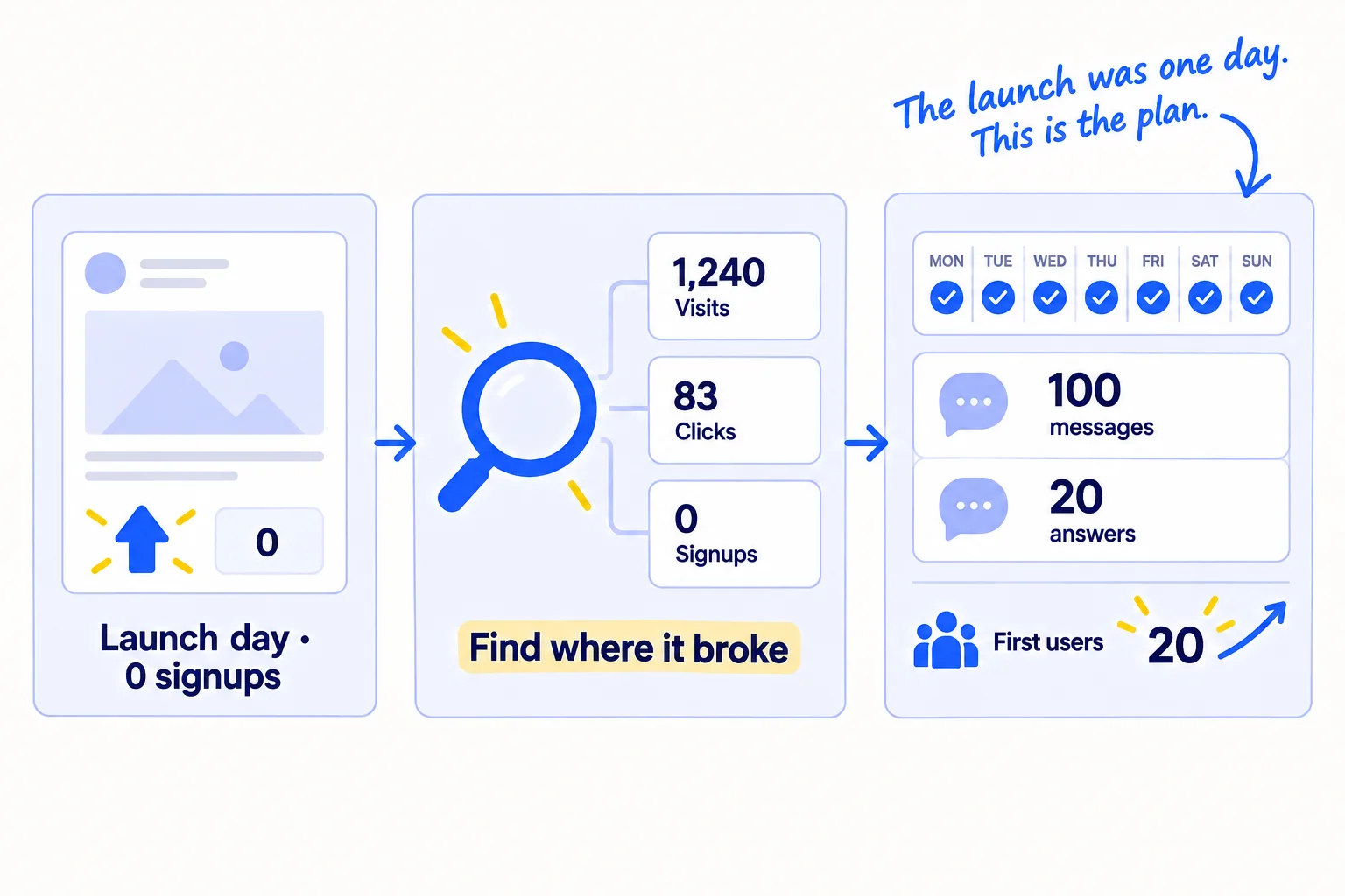 Three panels. Panel 1: a launch post with a few upvotes and a signup counter at 0, labelled 'Launch day · 0 signups'. Panel 2: a magnifying glass over three numbers, 'Visits', 'Clicks', 'Signups', labelled 'Find where it broke'. Panel 3: a daily routine card reading '100 messages · 20 answers', then a counter of first users, labelled 'First users'. Handwritten note: 'The launch was one day. This is the plan.'