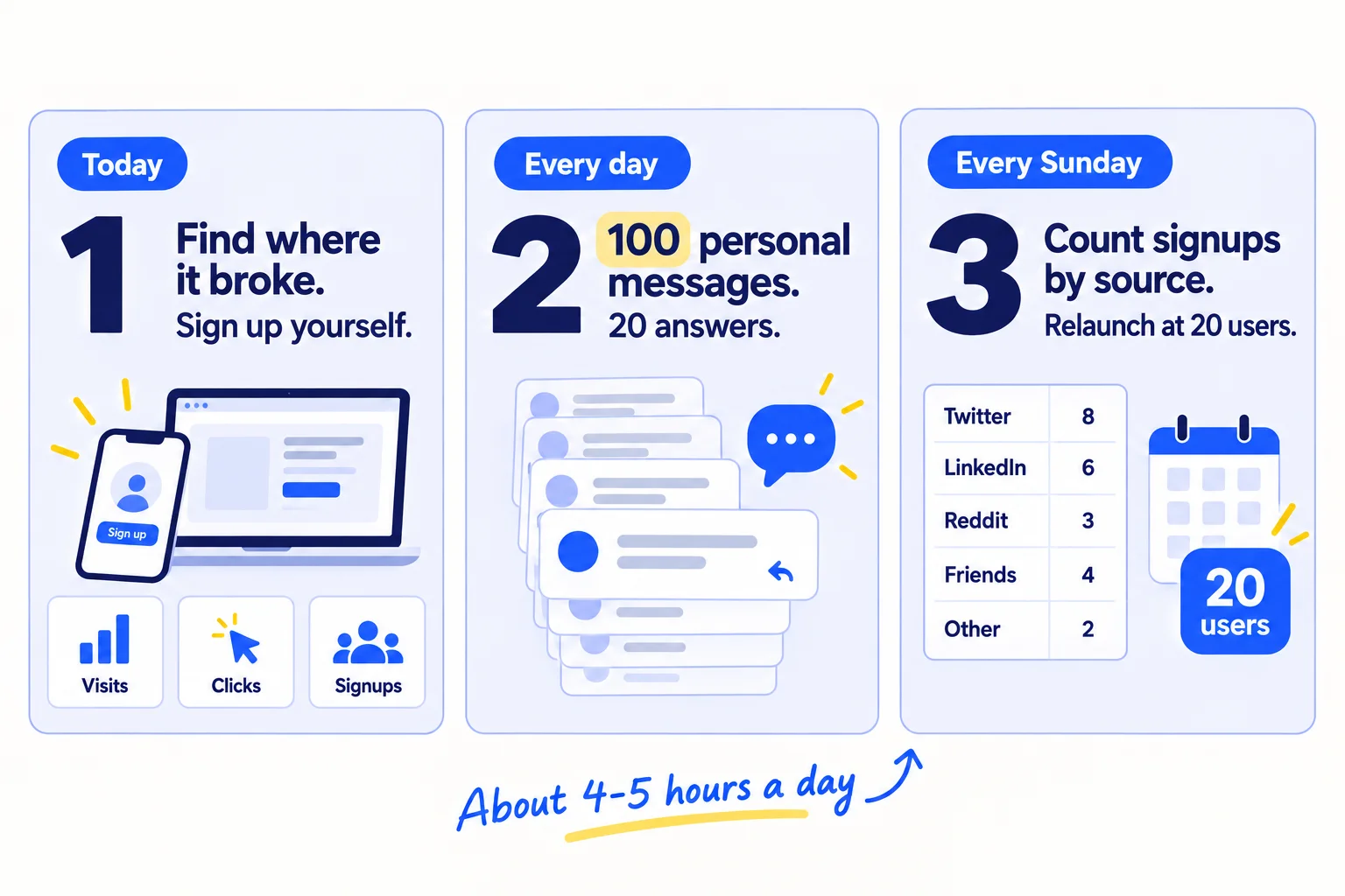 Do these three things. 1, today: find where your launch lost people from three numbers (visits, clicks on your signup button, finished signups), sign up yourself on a phone and a laptop, and fix the first thing that breaks. 2, every day: send 100 personal messages, starting with everyone the launch reached, and answer 20 questions where people ask about the problem now. 3, every Sunday: count signups by where they came from, and relaunch only once you have 20 users and a real change to show.