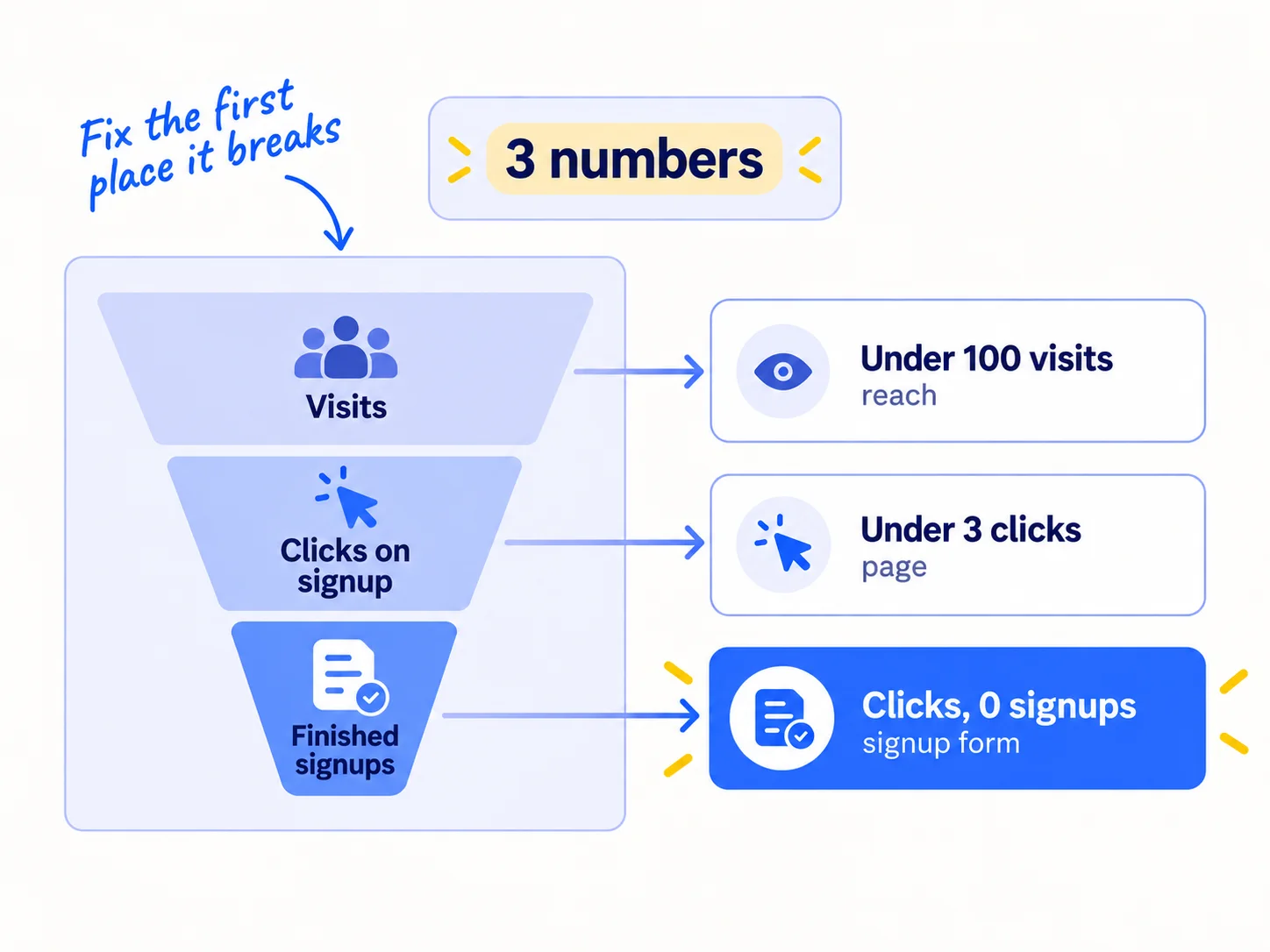 A funnel of three rows: 'Visits', 'Clicks on signup', 'Finished signups'. Beside each row, a decision: 'Under 100 visits: reach', 'Under 3 clicks: page', 'Clicks but 0 signups: signup form'.
