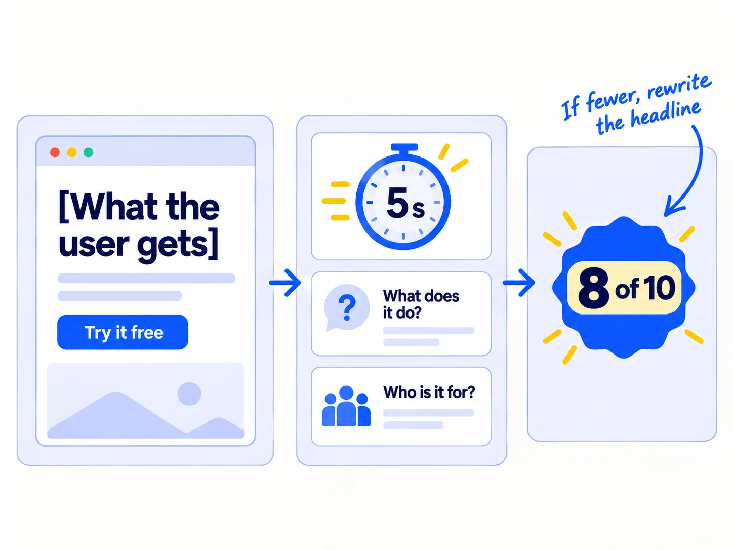 A homepage in a browser window shown for 5 seconds, with a timer reading '5 s'. Two questions under it: 'What does it do?' and 'Who is it for?'. A score reads '8 of 10'.