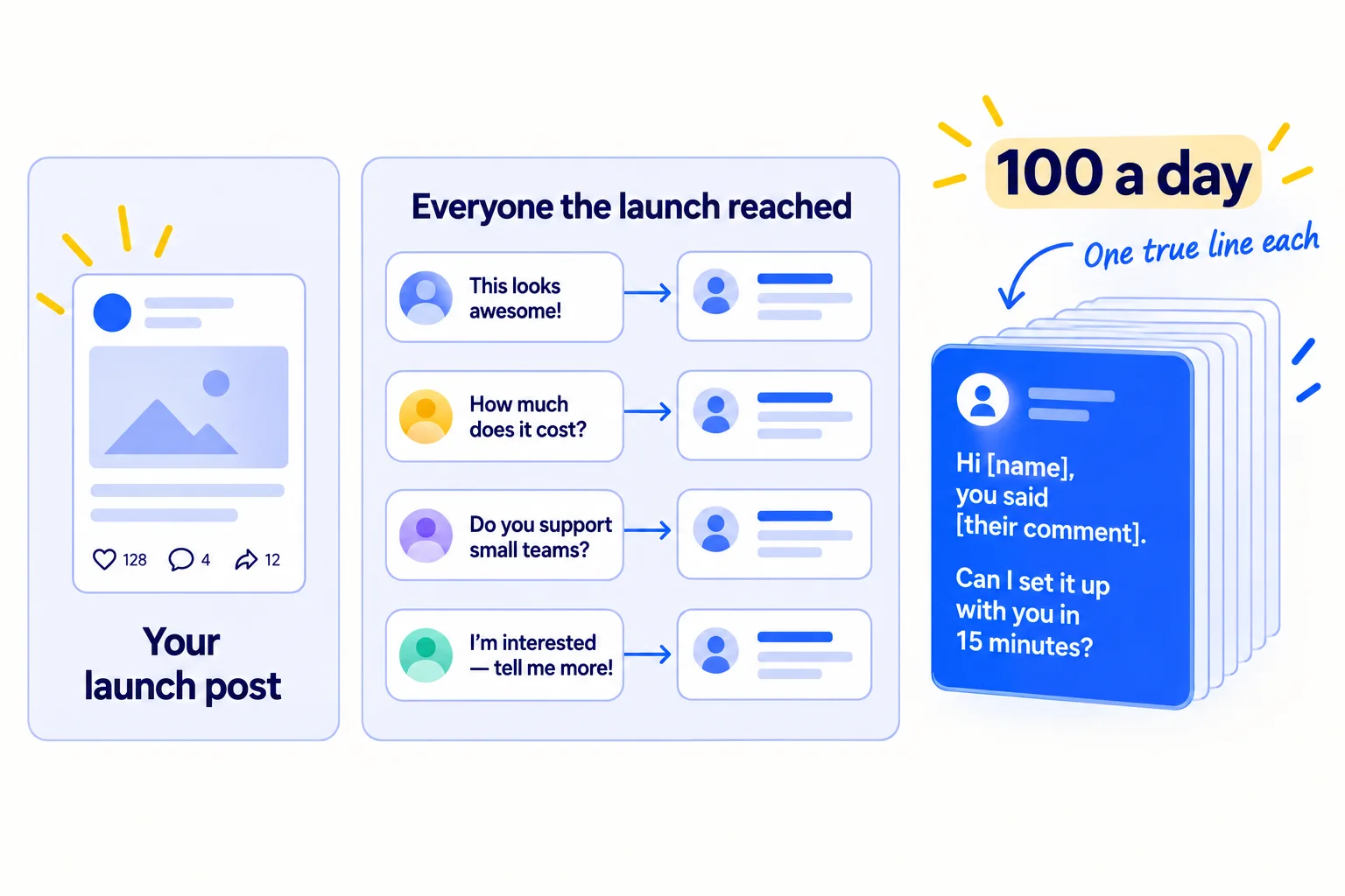 Left: a launch post with comment bubbles, each with an arrow to its own message card, labelled 'Everyone the launch reached'. Right: a tall stack of message cards labelled '100 a day'. The top card reads 'Hi [name], you said [their comment]. Can I set it up with you in 15 minutes?'