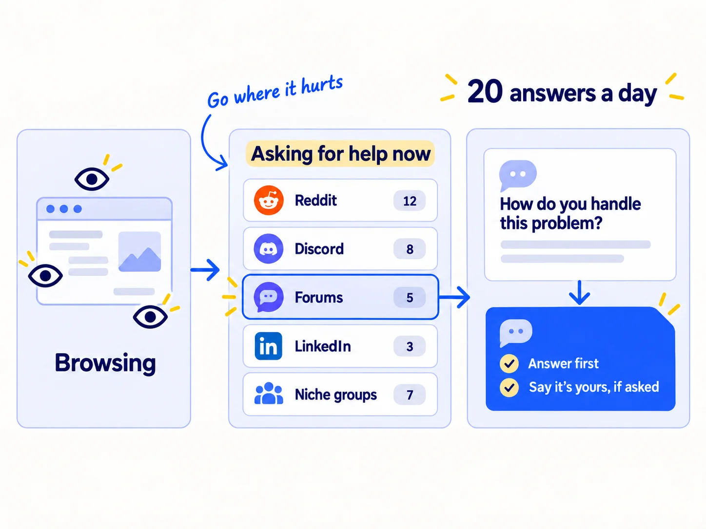Left: a launch site labelled 'Browsing'. Right: five community tiles labelled 'Asking for help now', one opening to a question 'How do you handle [the problem]?' and a reply card with the lines 'Answer first' and 'Say it's yours, if asked'. Top label: '20 answers a day'.