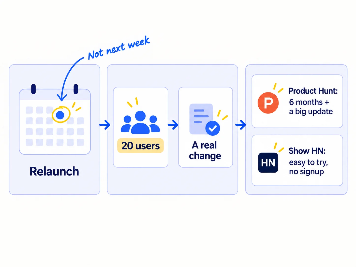 A calendar with a relaunch date circled, and two gates before it: '20 users' and 'A real change'. Beside it, two notes: 'Product Hunt: 6 months + a big update' and 'Show HN: easy to try, no signup'.