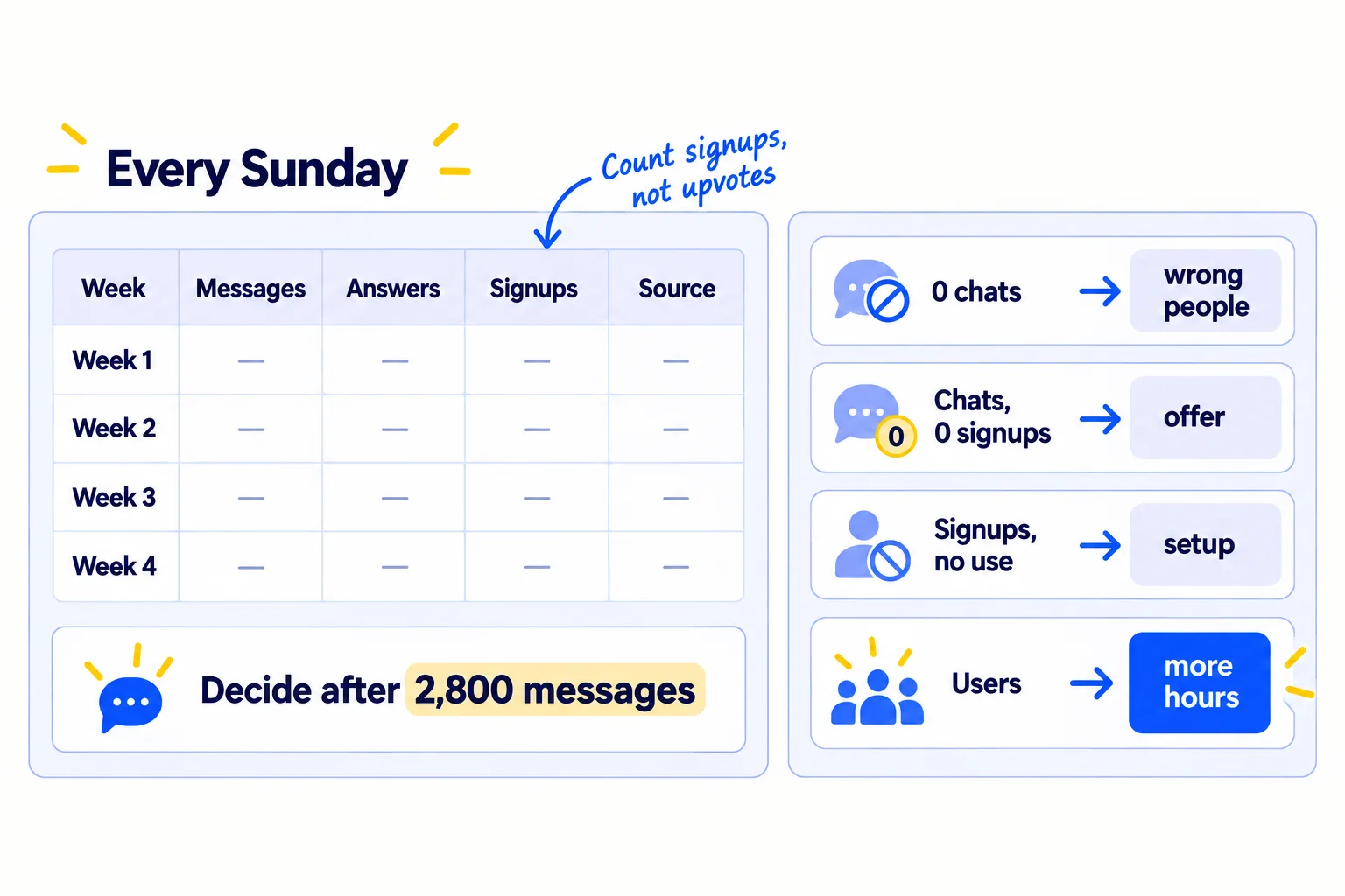 A weekly table with the columns 'Week', 'Messages', 'Answers', 'Signups', 'Source'. Beside it, four decision rows: '0 chats: wrong people', 'Chats, 0 signups: offer', 'Signups, no use: setup', 'Users: more hours'.