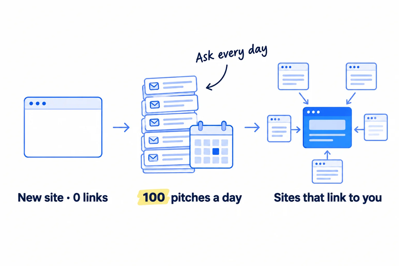 Three panels. Panel 1: a new website with no arrows pointing at it, labelled 'New site · 0 links'. Panel 2: a daily list of short messages labelled '100 pitches a day'. Panel 3: several other websites with arrows pointing at one site, labelled 'Sites that link to you'. Handwritten note: 'Ask every day'.