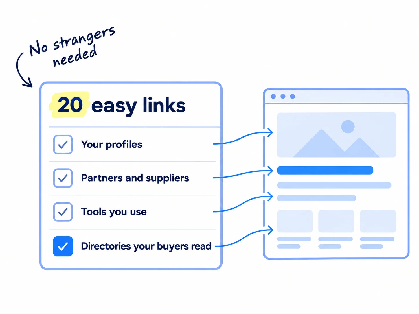 A checklist card titled '20 easy links' with four ticked rows: 'Your profiles', 'Partners and suppliers', 'Tools you use', 'Directories your buyers read'. Arrows lead from the rows to a website. Handwritten note: 'No strangers needed'.