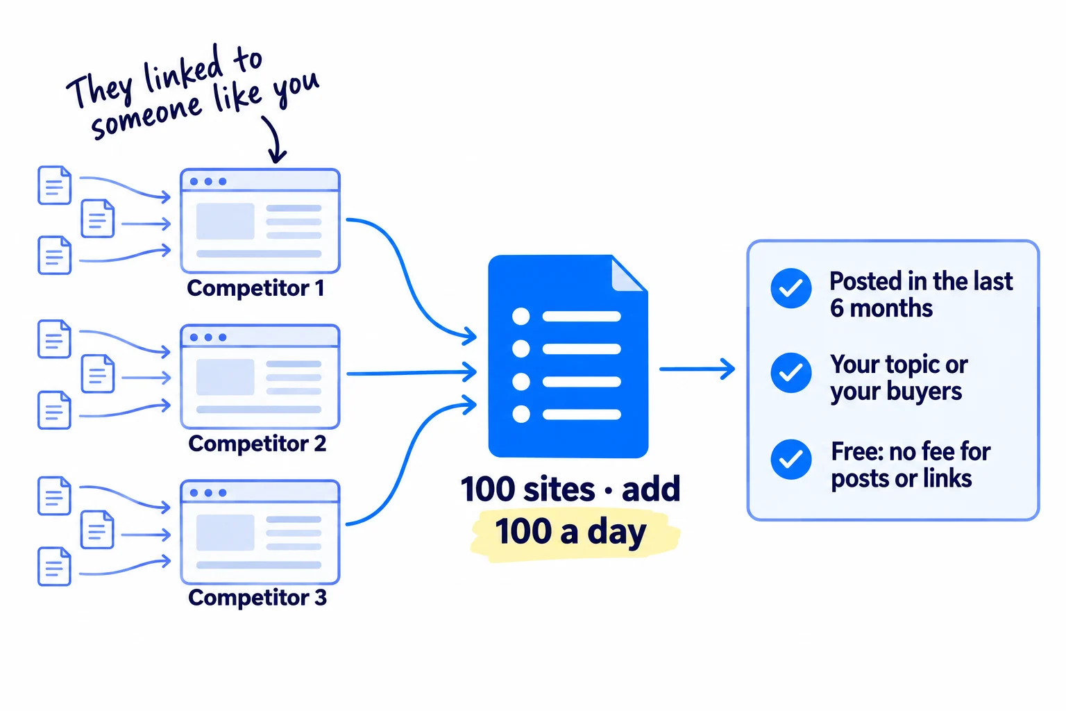 Three sites labelled 'Competitor 1', 'Competitor 2' and 'Competitor 3', each with arrows coming in from other pages. The arrows gather into one list labelled '100 sites · add 100 a day', next to three checks: 'Posted in the last 6 months', 'Your topic or your buyers', 'Free: no fee for posts or links'. Handwritten note: 'They linked to someone like you'.