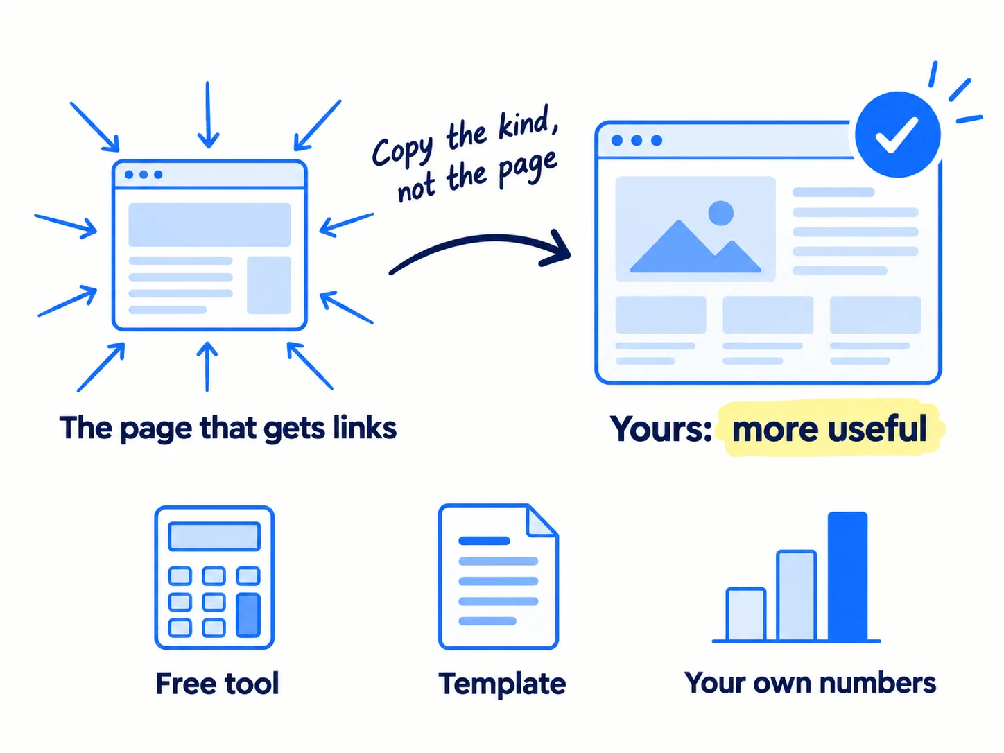 On the left, a page with many arrows pointing at it, labelled 'The page that gets links'. On the right, a better version labelled 'Yours: more useful'. Below, three icons: 'Free tool', 'Template', 'Your own numbers'. Handwritten note: 'Copy the kind, not the page'.