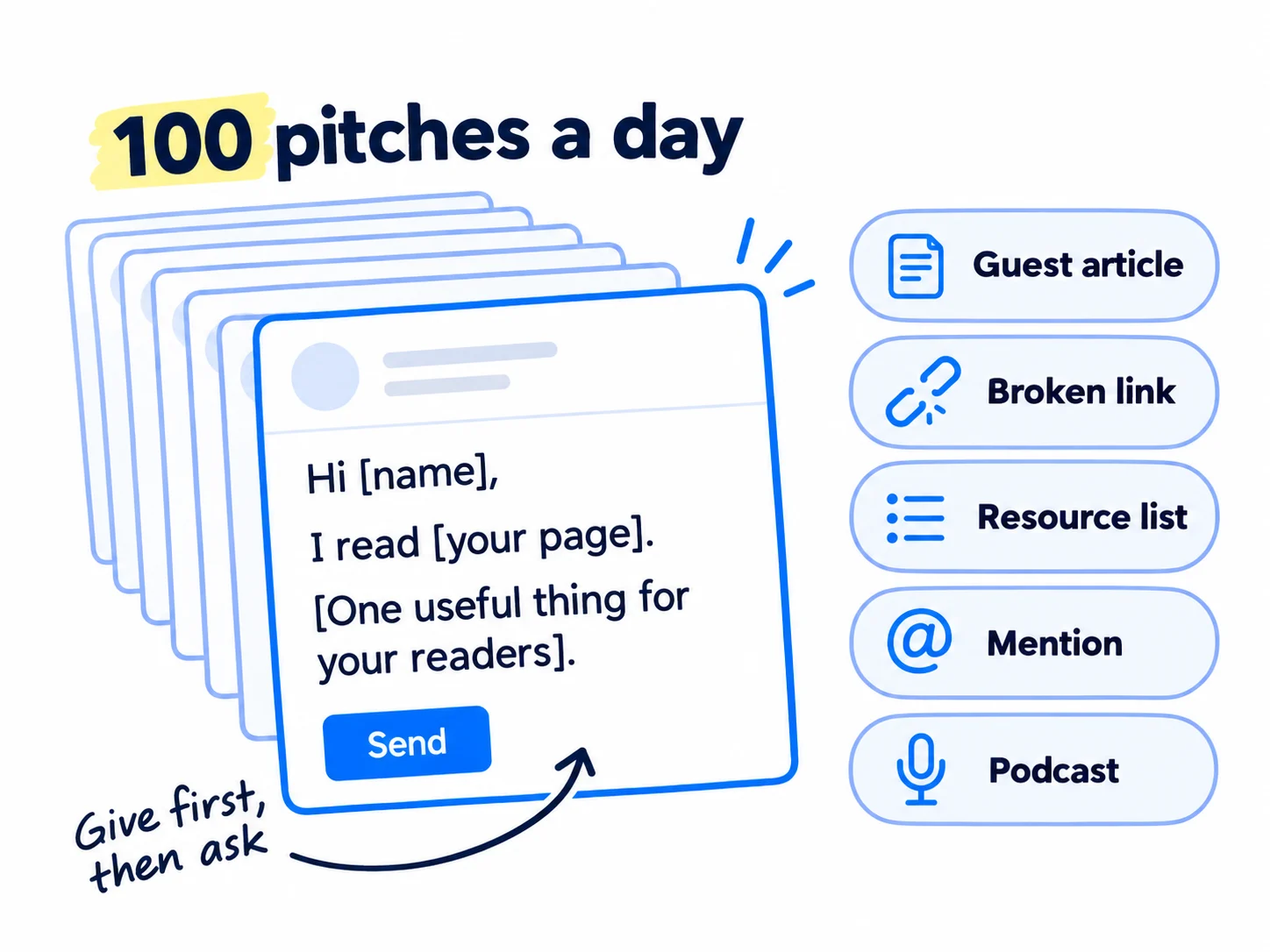 A tall stack of message cards labelled '100 pitches a day'. The front card reads 'Hi [name], I read [your page]. [One useful thing for your readers].' Five tags beside it: 'Guest article', 'Broken link', 'Resource list', 'Mention', 'Podcast'. Handwritten note: 'Give first, then ask'.