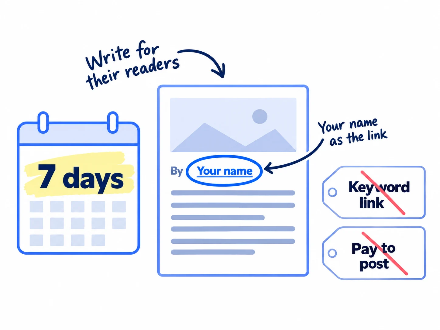 A calendar tile reading '7 days' next to an article page. One link in the author line is circled and labelled 'Your name as the link'. Two crossed-out tags read 'Keyword link' and 'Pay to post'. Handwritten note: 'Write for their readers'.