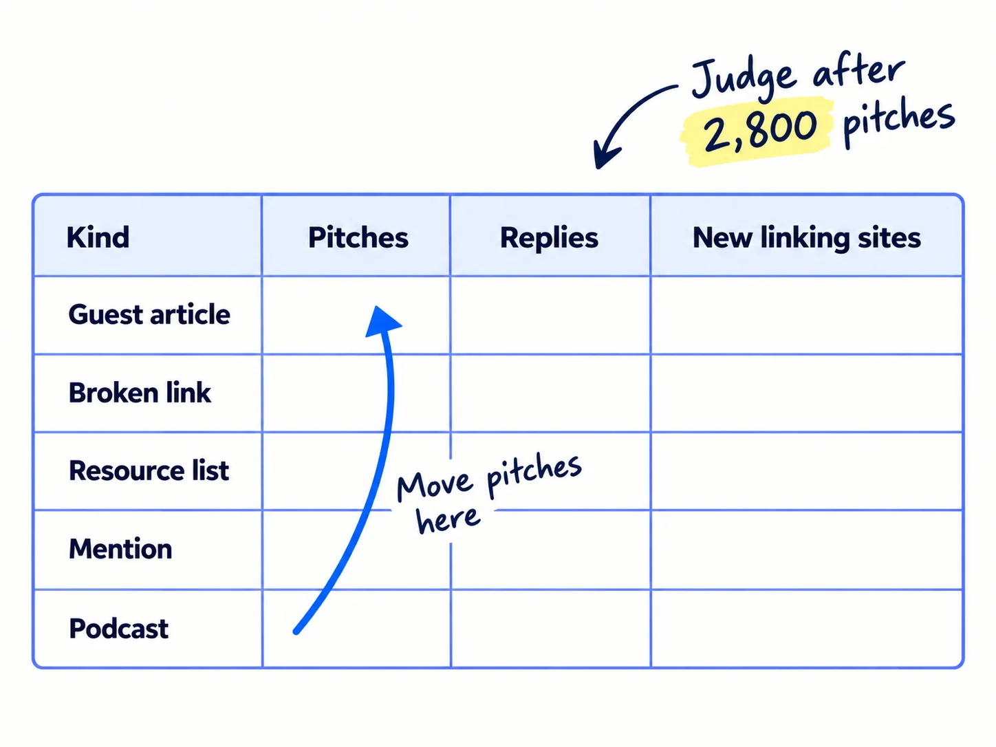 A weekly table with the columns 'Kind', 'Pitches', 'Replies' and 'New linking sites', and rows 'Guest article', 'Broken link', 'Resource list', 'Mention' and 'Podcast'. An arrow moves from a lower row to an upper row, labelled 'Move pitches here'. Handwritten note: 'Judge after 2,800 pitches'.
