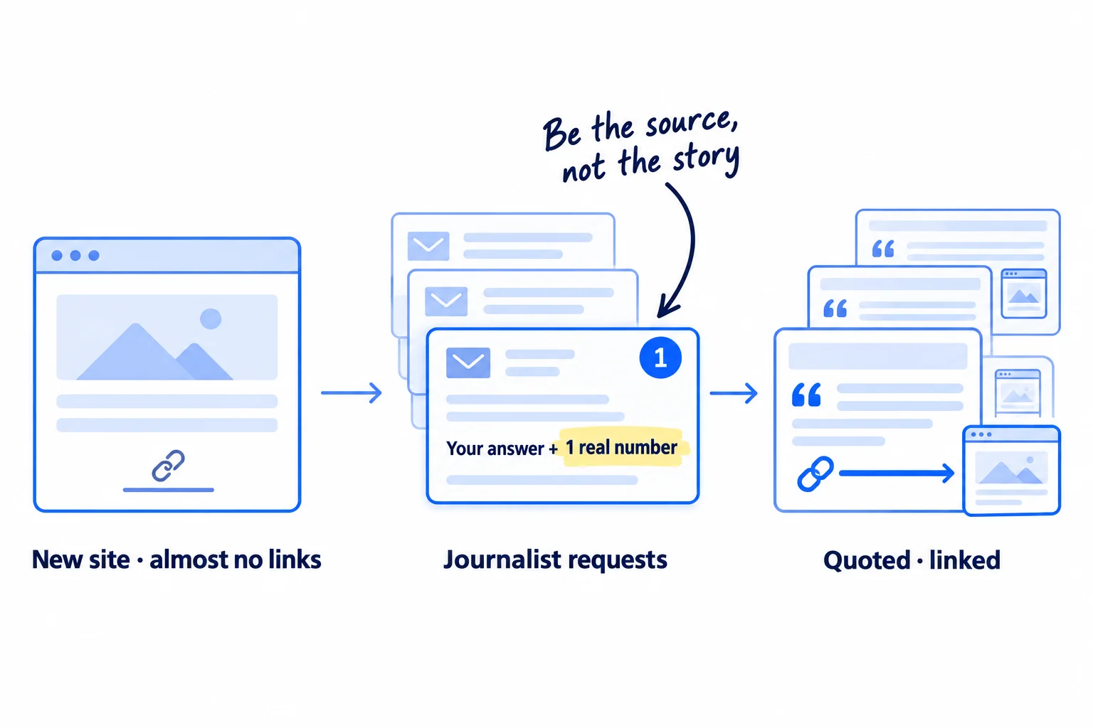 Three panels: a new website with almost no links; a founder answering journalist requests every day with a real number in each answer; then news articles that quote the founder and link to the website.